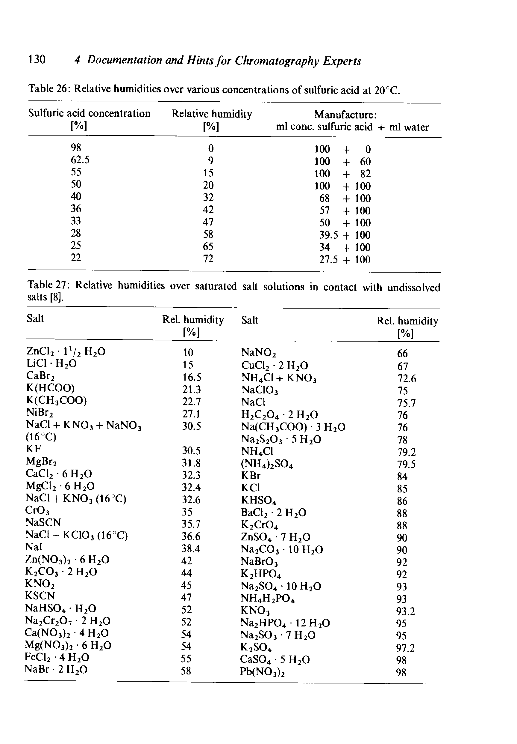 Table 26 Relative humidities over various concentrations of sulfuric acid at 20°C.