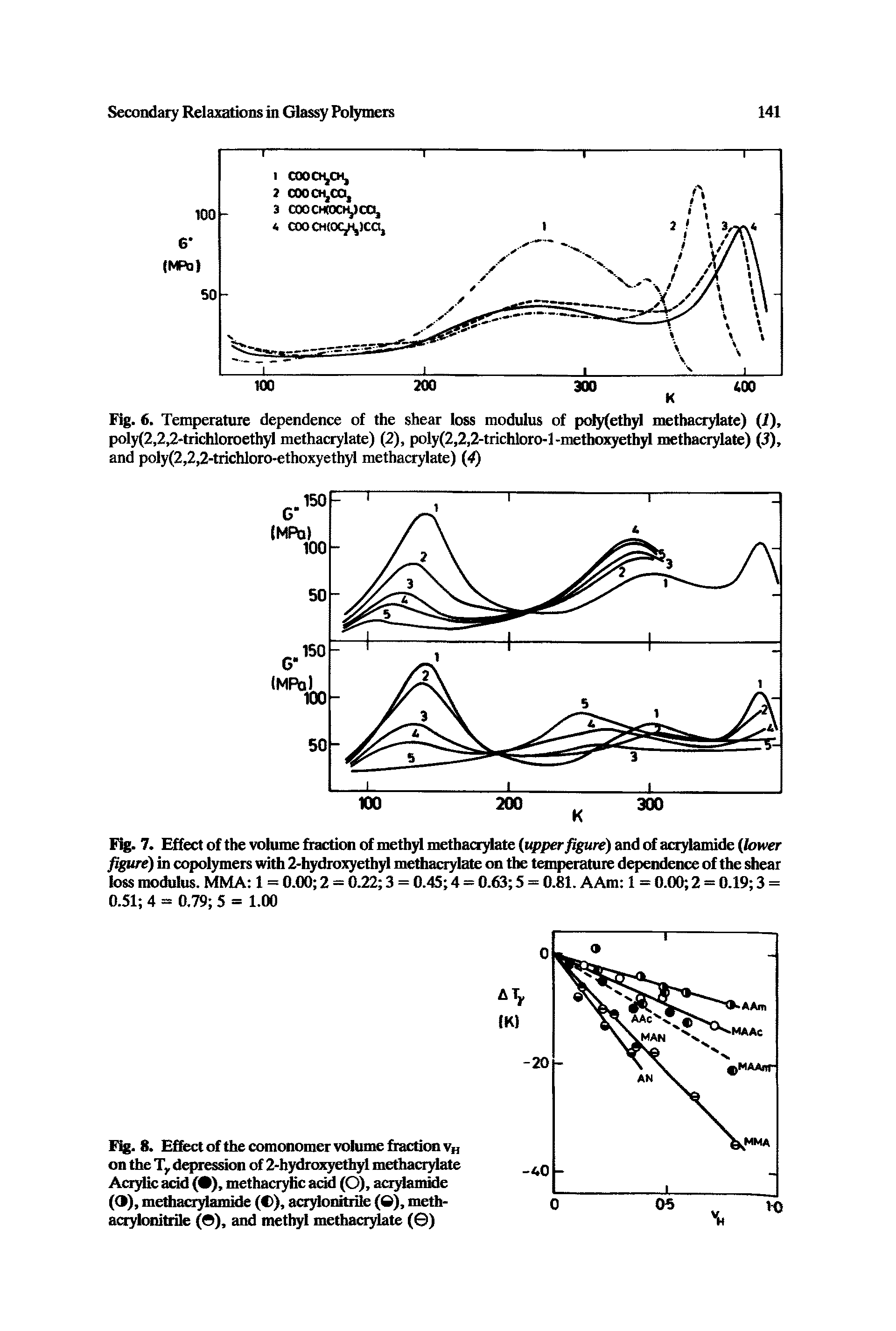 Fig. 8. Effect of the comonomer volume fraction vH on the Tr depression of 2-hydroxyethyl methacrylate Acrylic add ( ), methacryfic add (O), acrylamide (9), methacrylamide ( ), acrylonitrile ( ), meth-acrylonitrile ( ), and methyl methacrylate ( )...