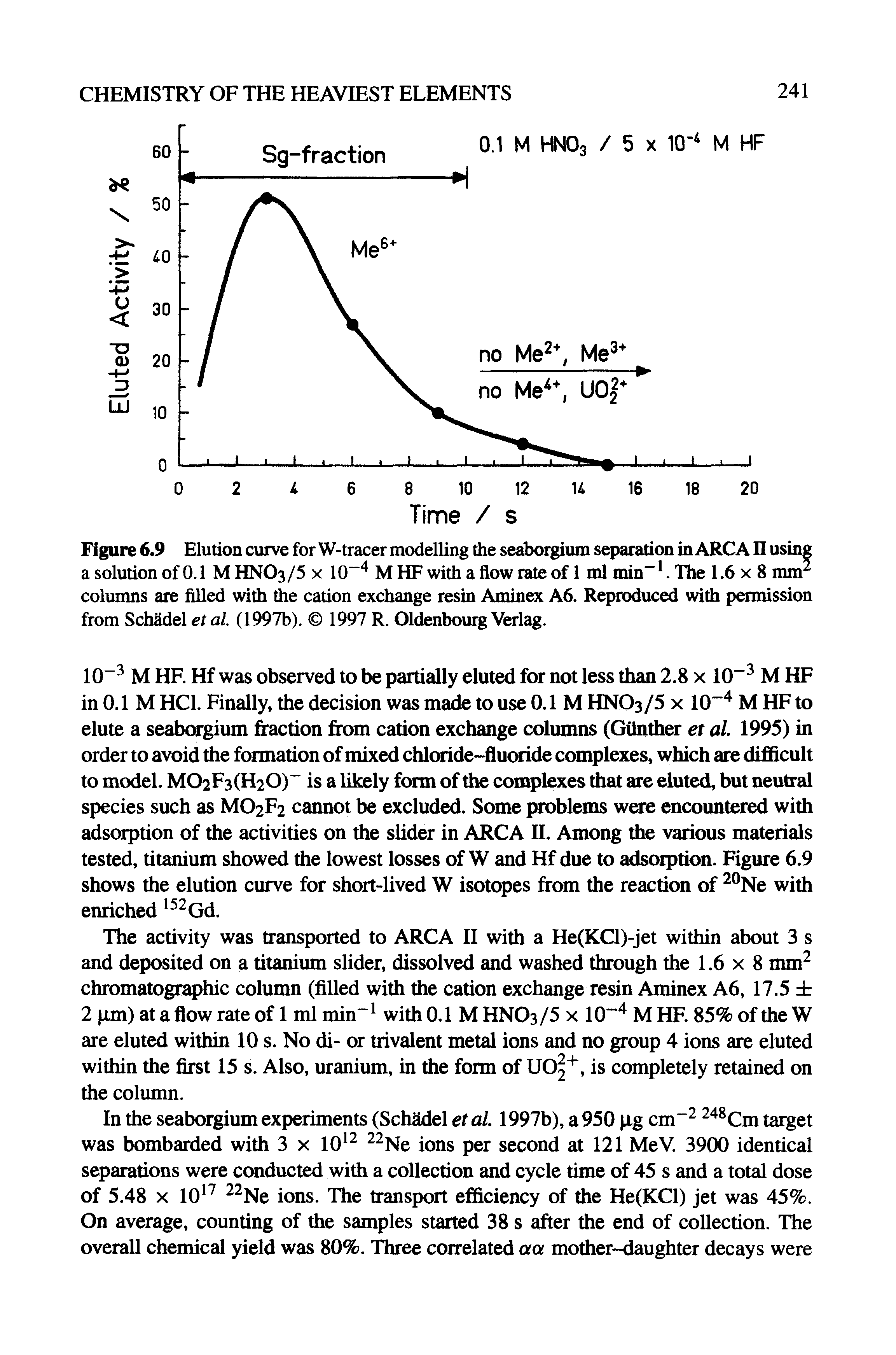 Figure 6.9 Elution curve for W-tracer modelling the seaborgium separation in ARCAII using a solution of 0.1 M HNO3/5 x 10" 4 M HF with a flow rate of 1 ml min-1. The 1.6 x 8 mm columns are filled with the cation exchange resin Aminex A6. Reproduced with permission from Schadel etal. (1997b). 1997 R. Oldenbourg Verlag.