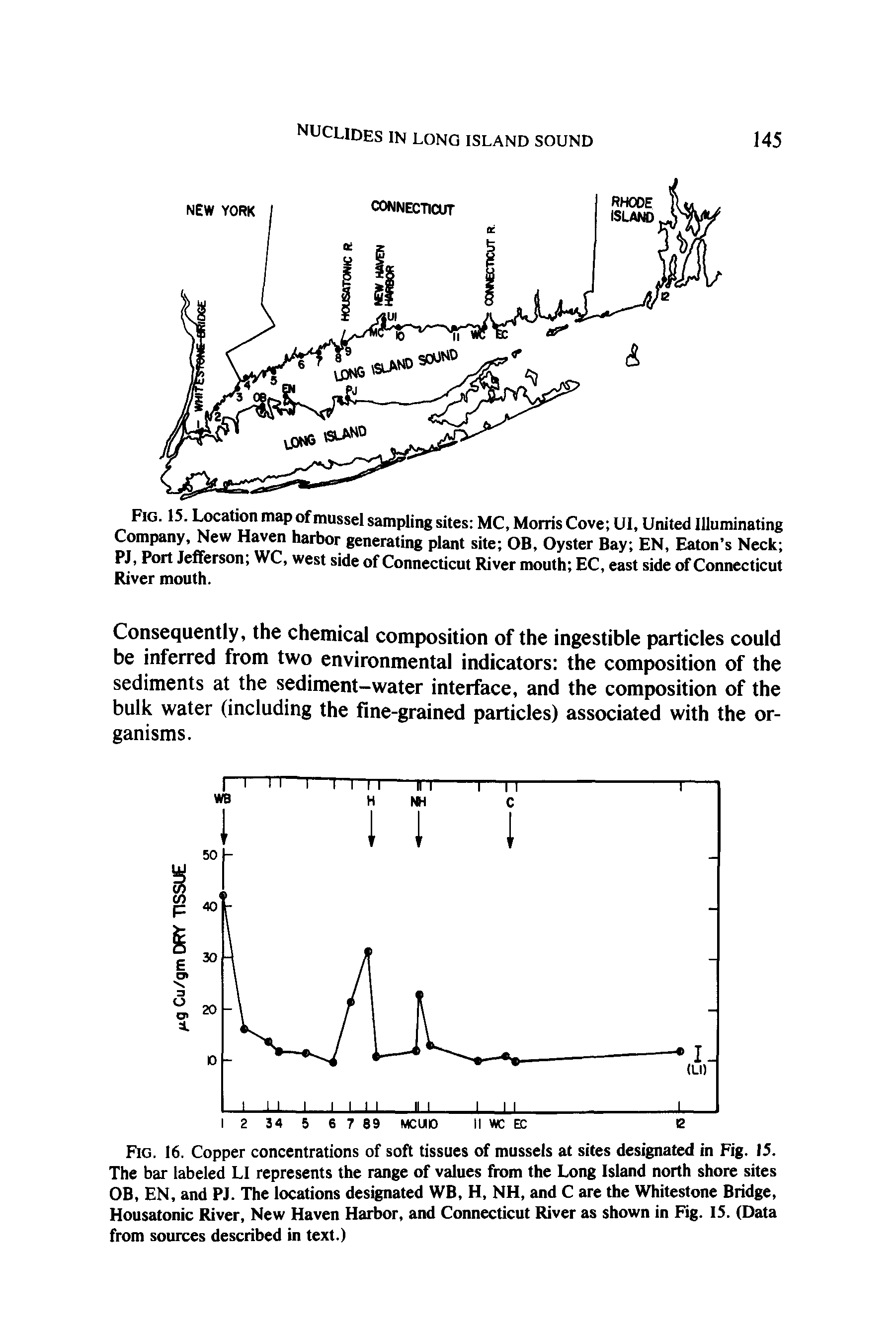 Fig. 16. Copper concentrations of soft tissues of mussels at sites designated in Fig. 15. The bar labeled LI represents the range of values from the Long Island north shore sites OB, EN, and PJ. The locations designated WB, H, NH, and C are the Whitestone Bridge, Housatonic River, New Haven Harbor, and Connecticut River as shown in Fig. 15. (Data from sources described in text.)...