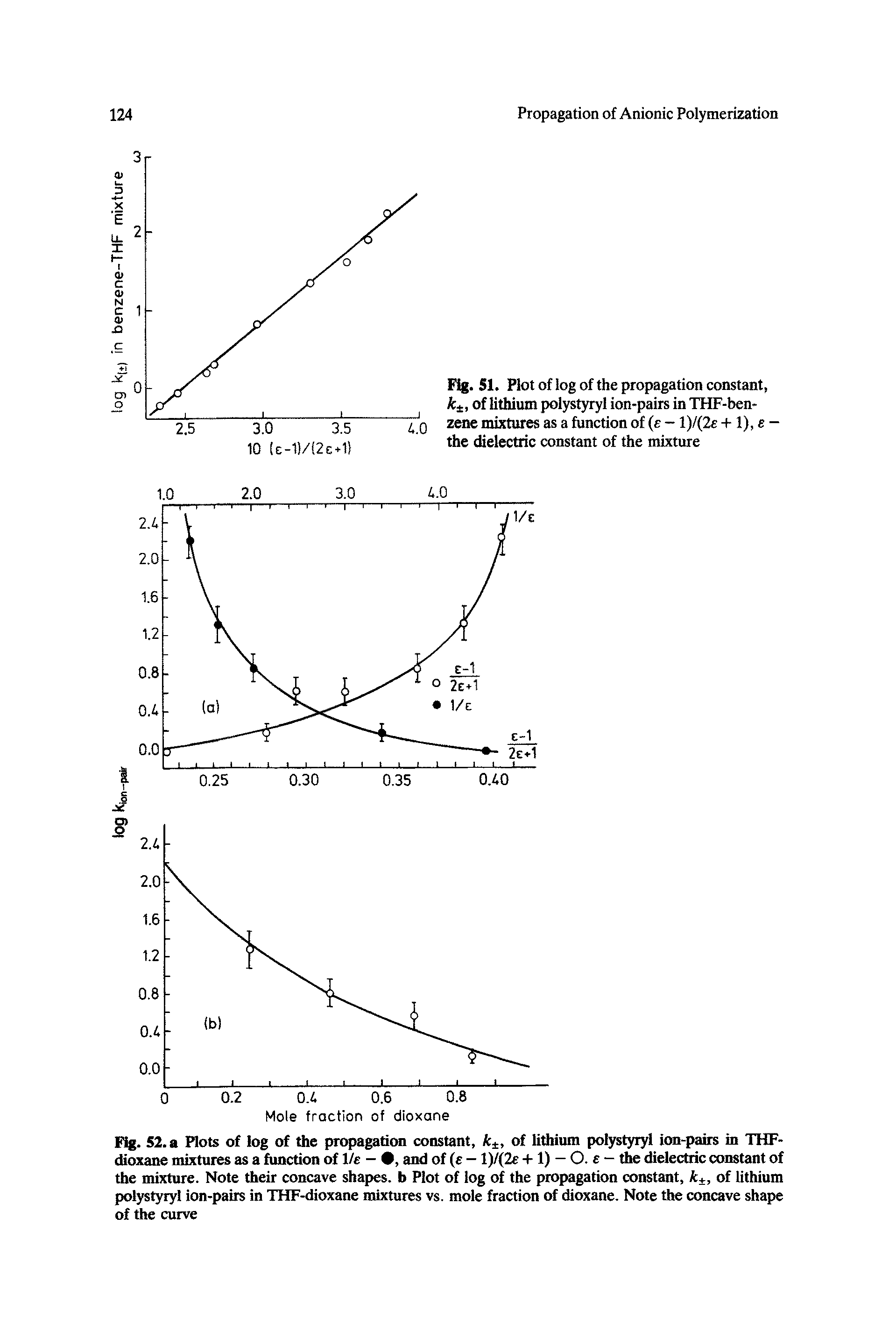 Fig. 51. Plot of log of the propagation constant, k , of lithium polystyryl ion-pairs in THF-ben-zene mixtures as a function of (e - l)/(2e + 1), e -the dielectric constant of the mixture...