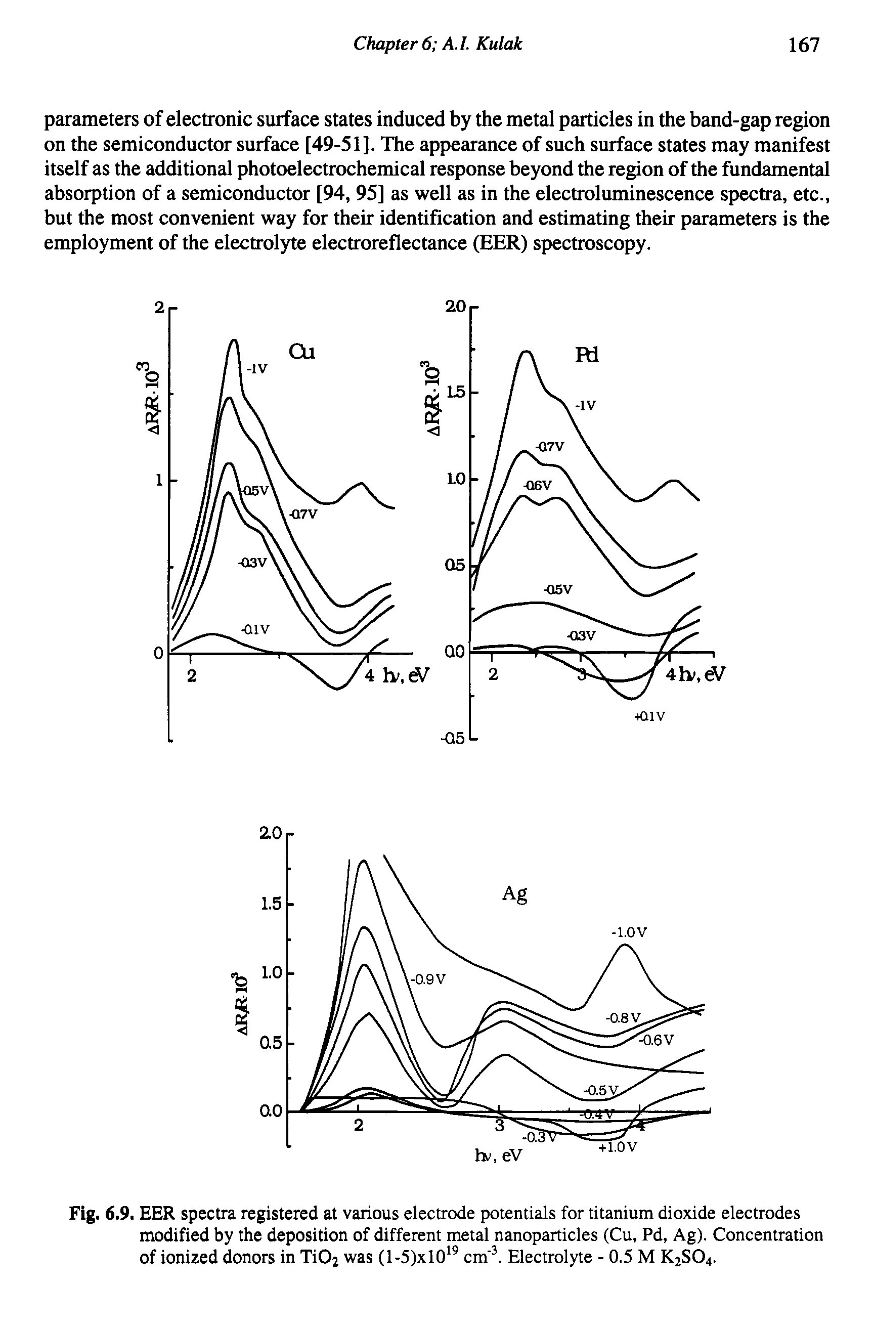 Fig. 6.9. EER spectra registered at various electrode potentials for titanium dioxide electrodes...