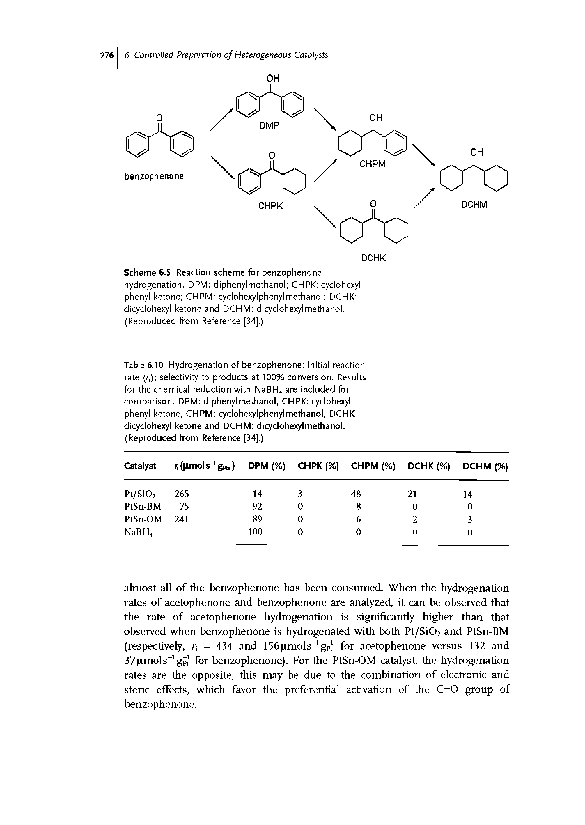 Scheme 6.5 Reaction scheme for benzophenone hydrogenation. DPM diphenylmethanol CHPK cyclohexyl phenyl ketone CHPM cyclohexylphenylmethanol DCHK dicyclohexyl ketone and DCHM dicyclohexylmethanol. (Reproduced from Reference [34].)...
