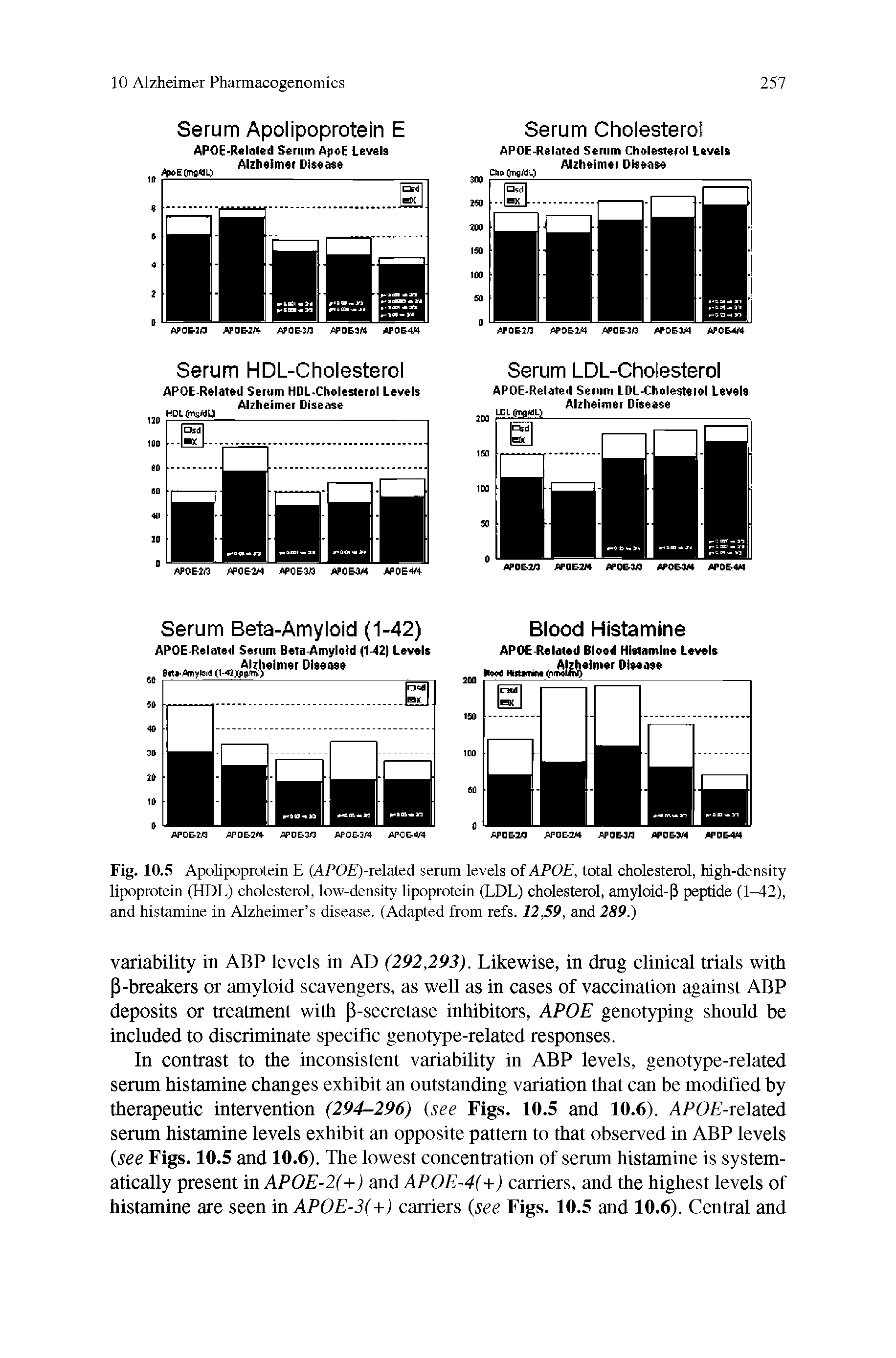 Fig. 10.5 Apolipoprotein E (APOE)-relsled serum levels of APOE, total cholesterol, high-density lipoprotein (HDL) cholesterol, low-density hpoprotein (LDL) cholesterol, amyloid- 3 peptide (1 2), and histamine in Alzheimer s disease. (Adapted from refs. 12,59, and 289.)...