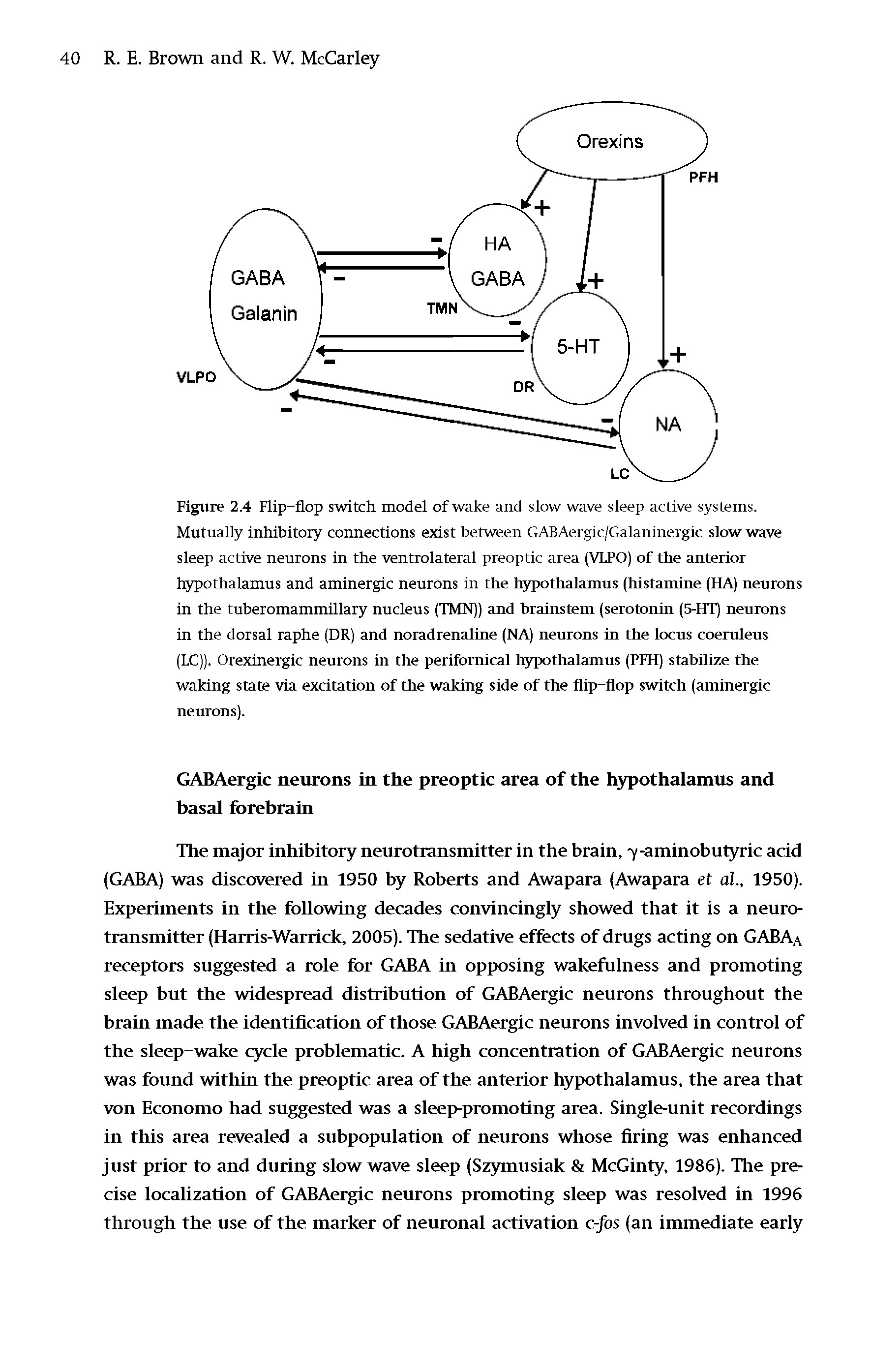 Figure 2.4 Flip-flop switch model of wake and slow wave sleep active systems. Mutually inhibitory connections exist between GABAergic/Galaninergic slow wave sleep active neurons in the ventrolateral preoptic area (VLPO) of the anterior hypothalamus and aminergic neurons in the hypothalamus (histamine (HA) neurons in the tuberomammillary nucleus (TMN)) and brainstem (serotonin (5-HT) neurons in the dorsal raphe (DR) and noradrenaline (NA) neurons in the locus coeruleus (LC)). Orexinergic neurons in the perifornical hypothalamus (PFH) stabilize the waking state via excitation of the waking side of the flip-flop switch (aminergic neurons).