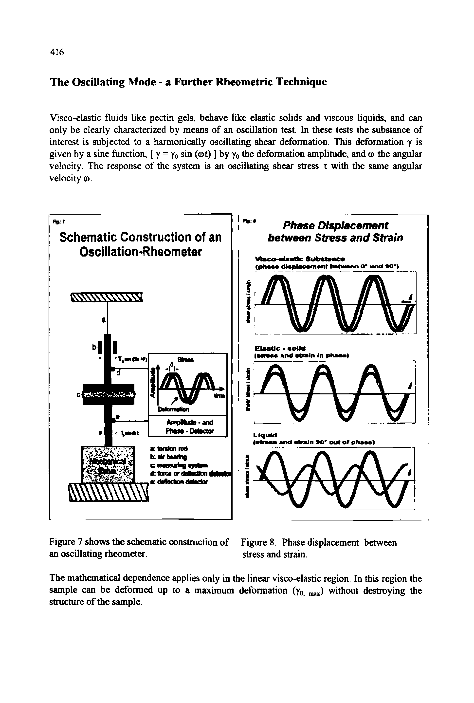 Figure 7 shows the schematic construction of Figure 8. Phase displacement between an oscillating rheometer. stress and strain.