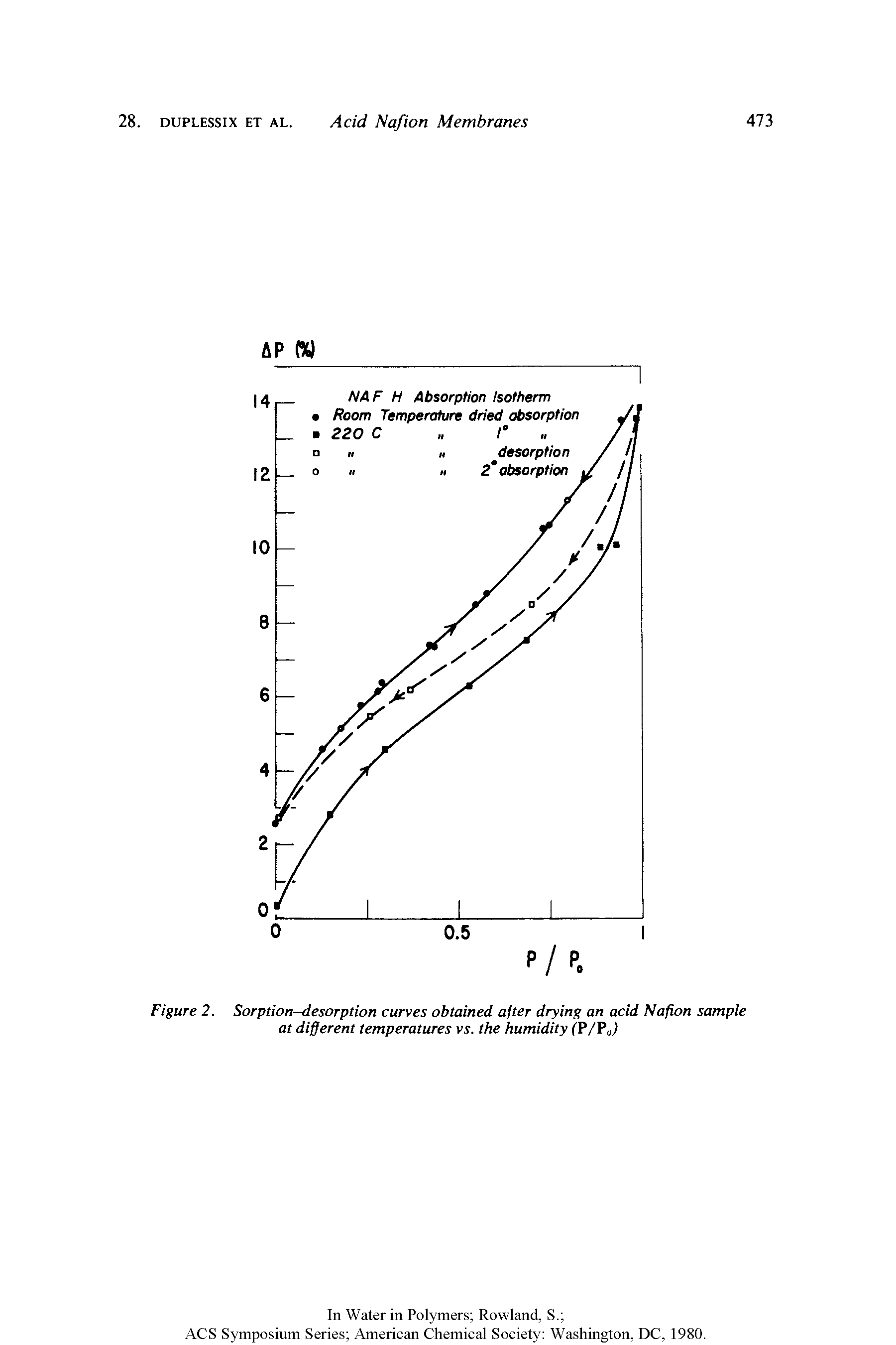 Figure 2. Sorption-desorption curves obtained after drying an acid Nafion sample at different temperatures the humidity fP/Po ...