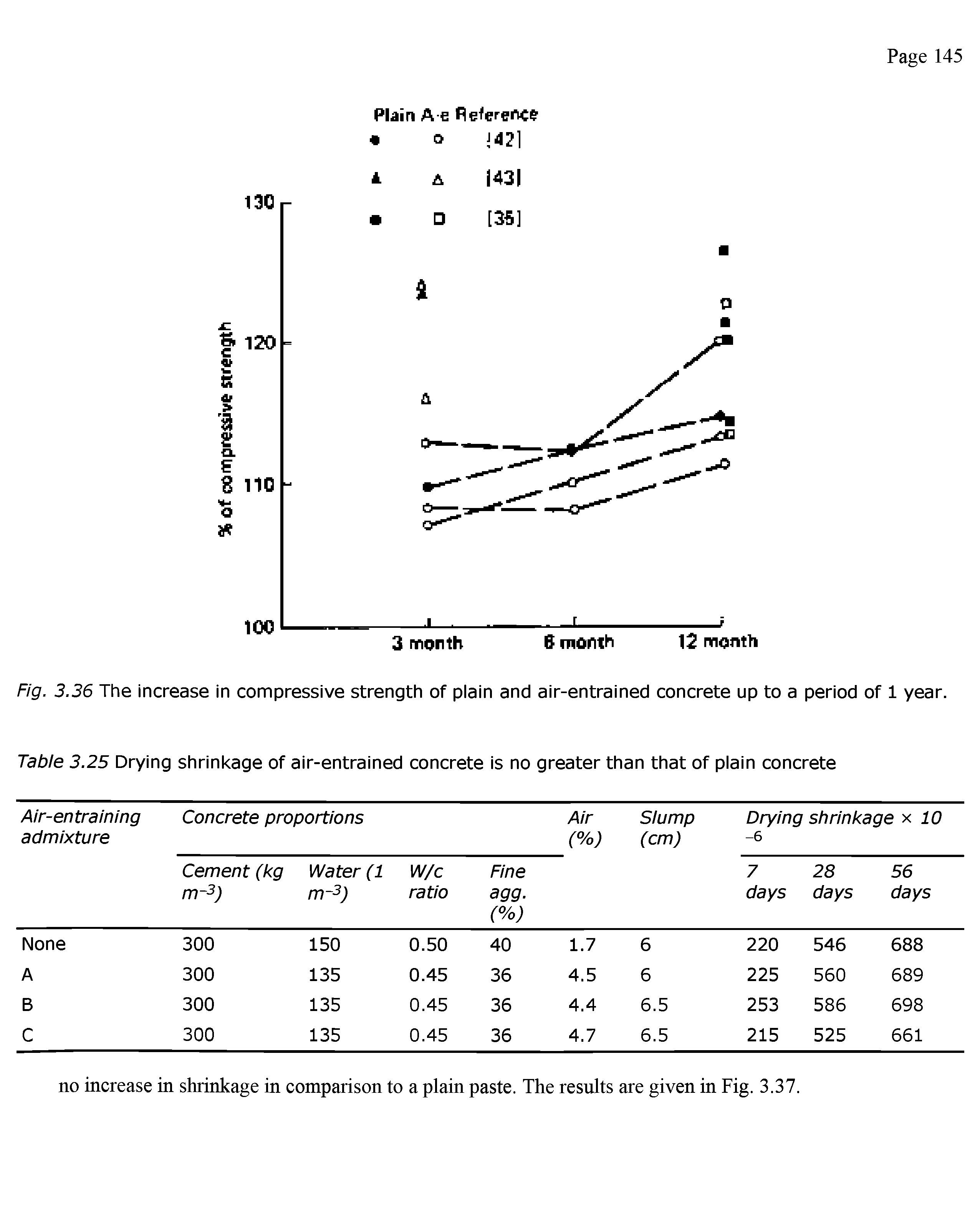 Fig. 3.36 The increase in compressive strength of plain and air-entrained concrete up to a period of 1 year. Table 3.25 Drying shrinkage of air-entrained concrete is no greater than that of plain concrete...