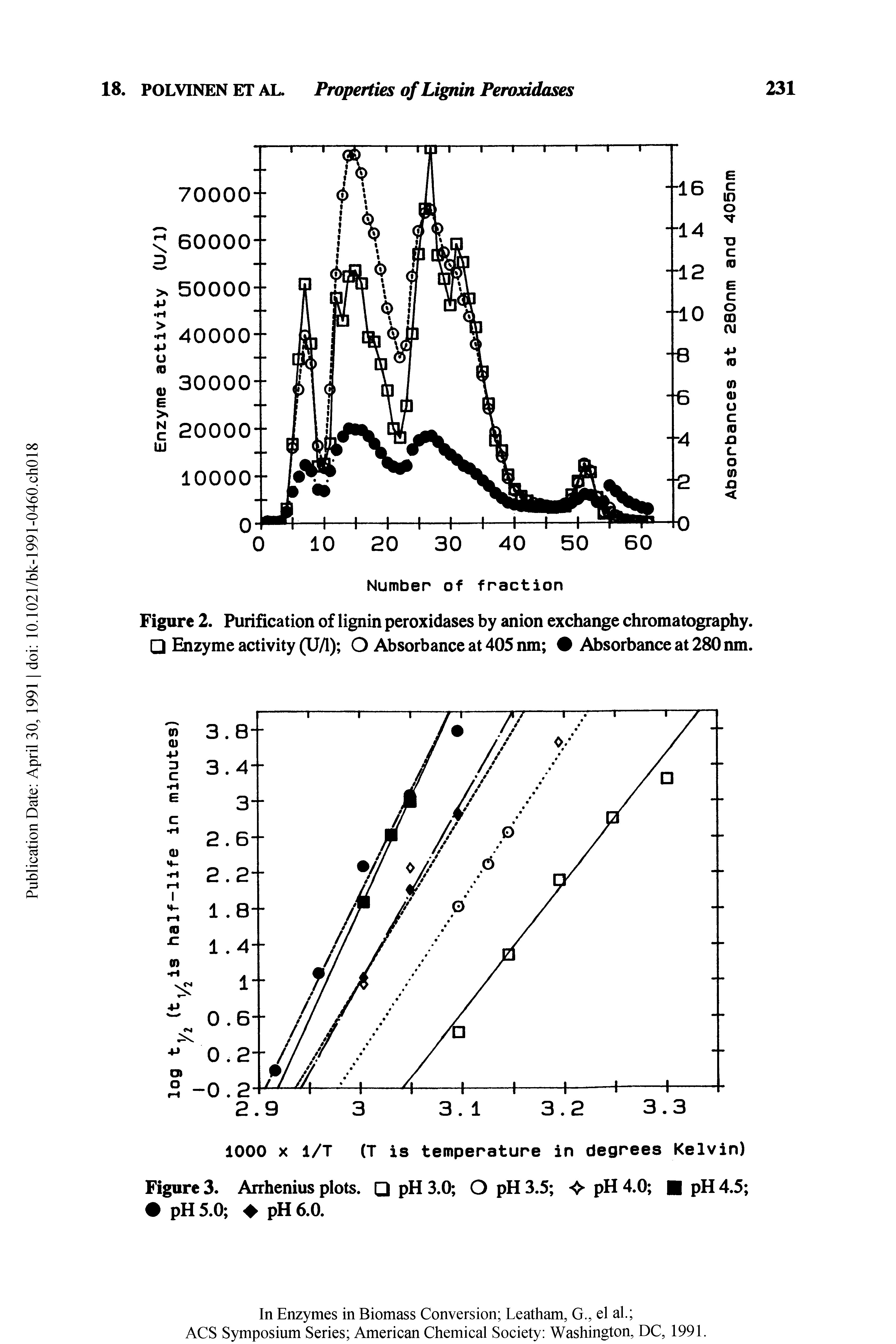 Figure 2. Purification of lignin peroxidases by anion exchange chromatography. Enzyme activity (U/1) O Absorbance at 405 nm Absorbance at 280 nm.