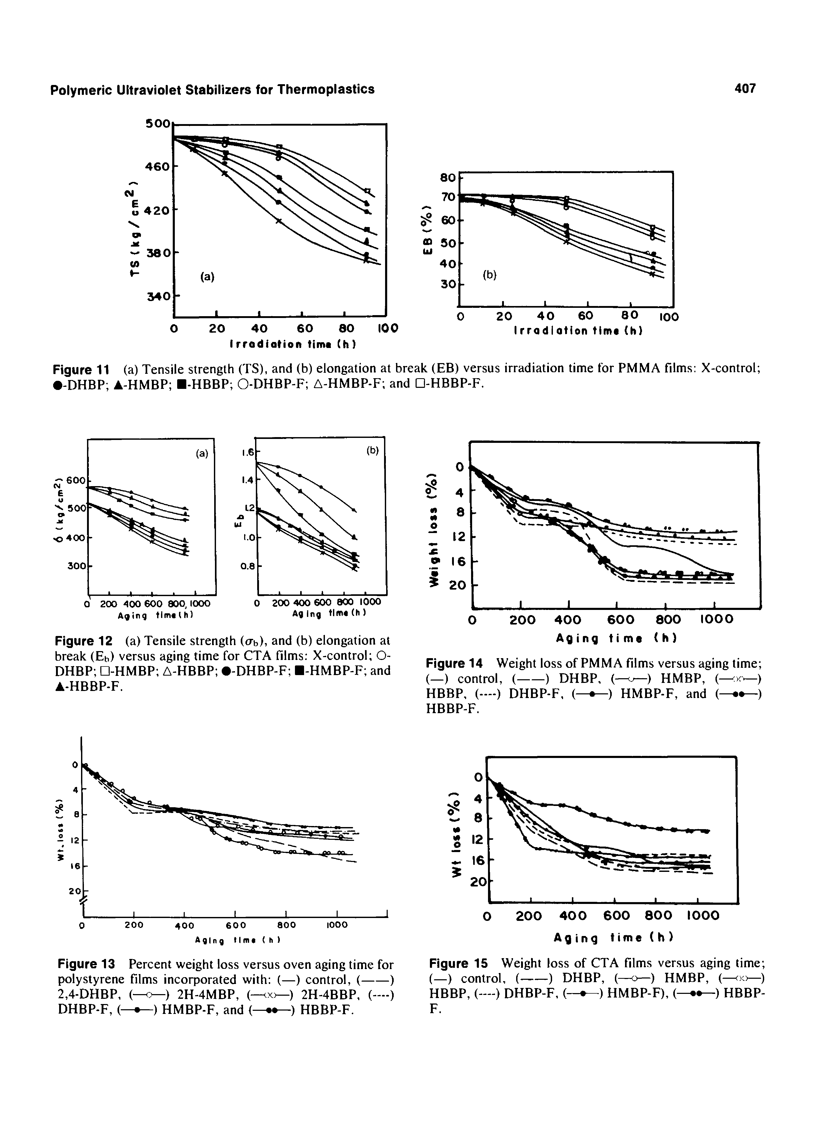 Figure 14 Weight loss of PMMA films versus aging time ...