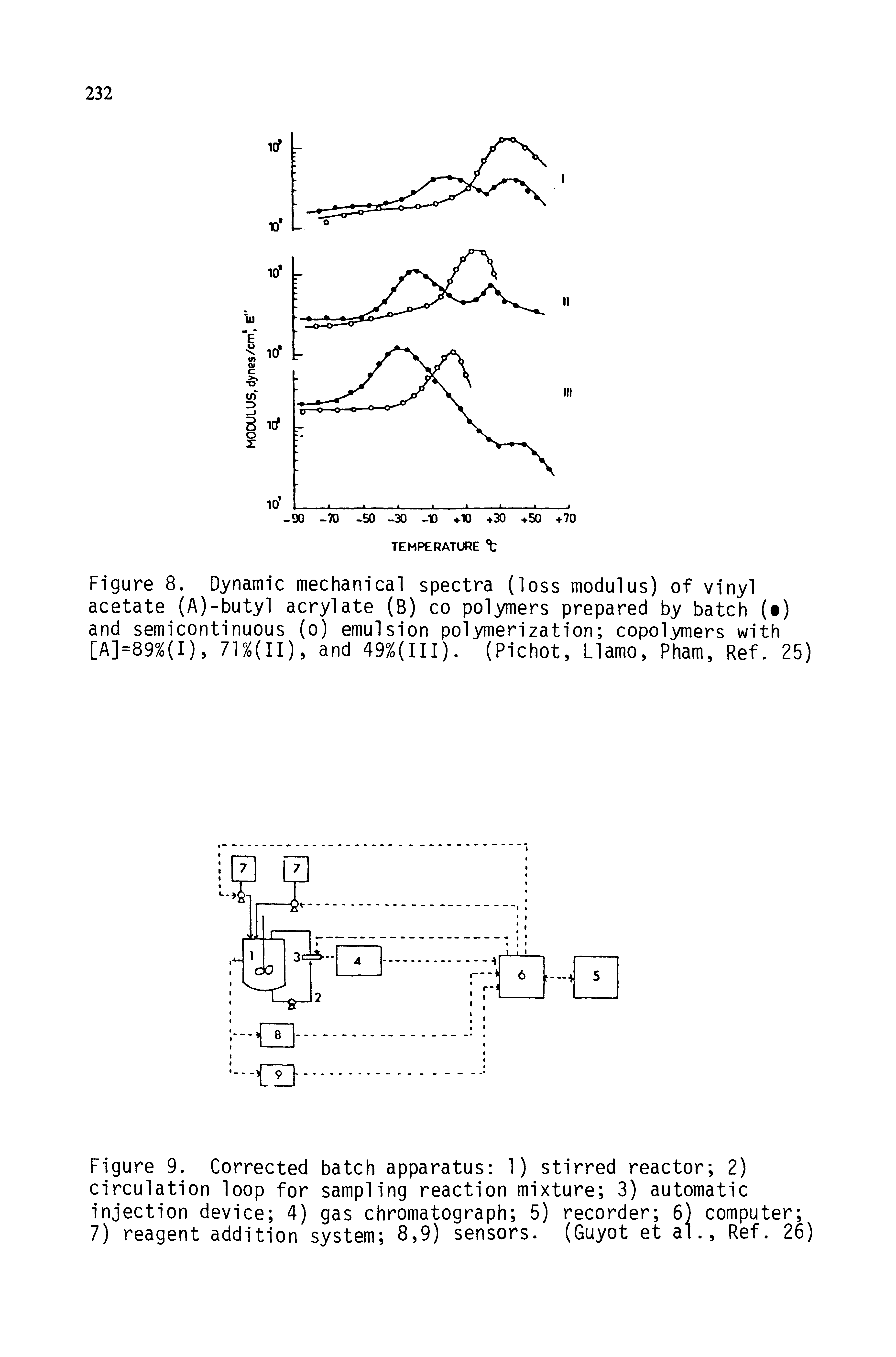 Figure 8. Dynamic mechanical spectra (loss modulus) of vinyl acetate (A)-butyl acrylate (B) co polymers prepared by batch ) and semicontinuous (o) emulsion polymerization copolymers with [A]=89%(I), 71%(II), and 49%(III). (Pichot, Llamo, Pham, Ref. 25)...