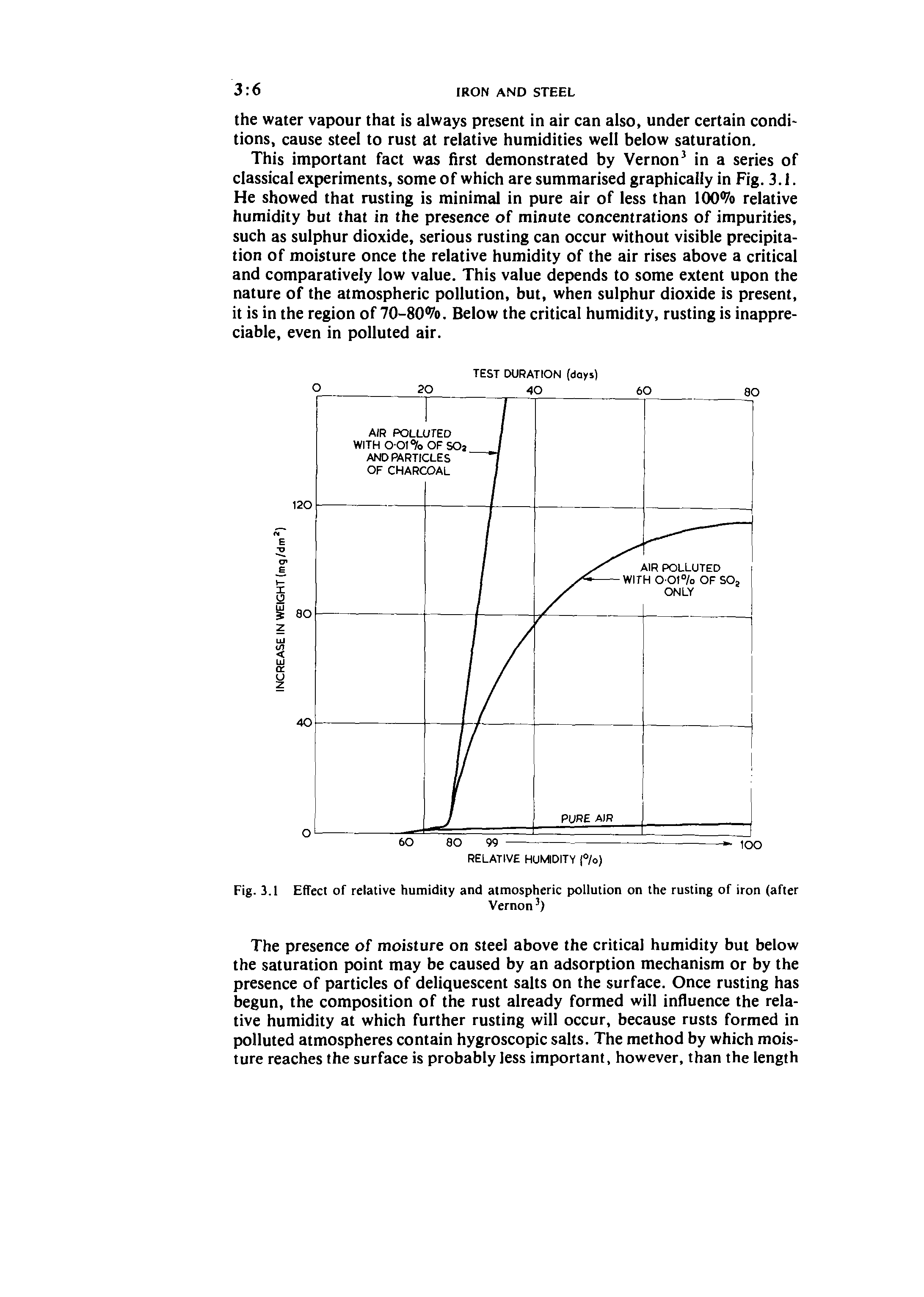 Fig. 3.1 Effect of relative humidity and atmospheric pollution on the rusting of iron (after...