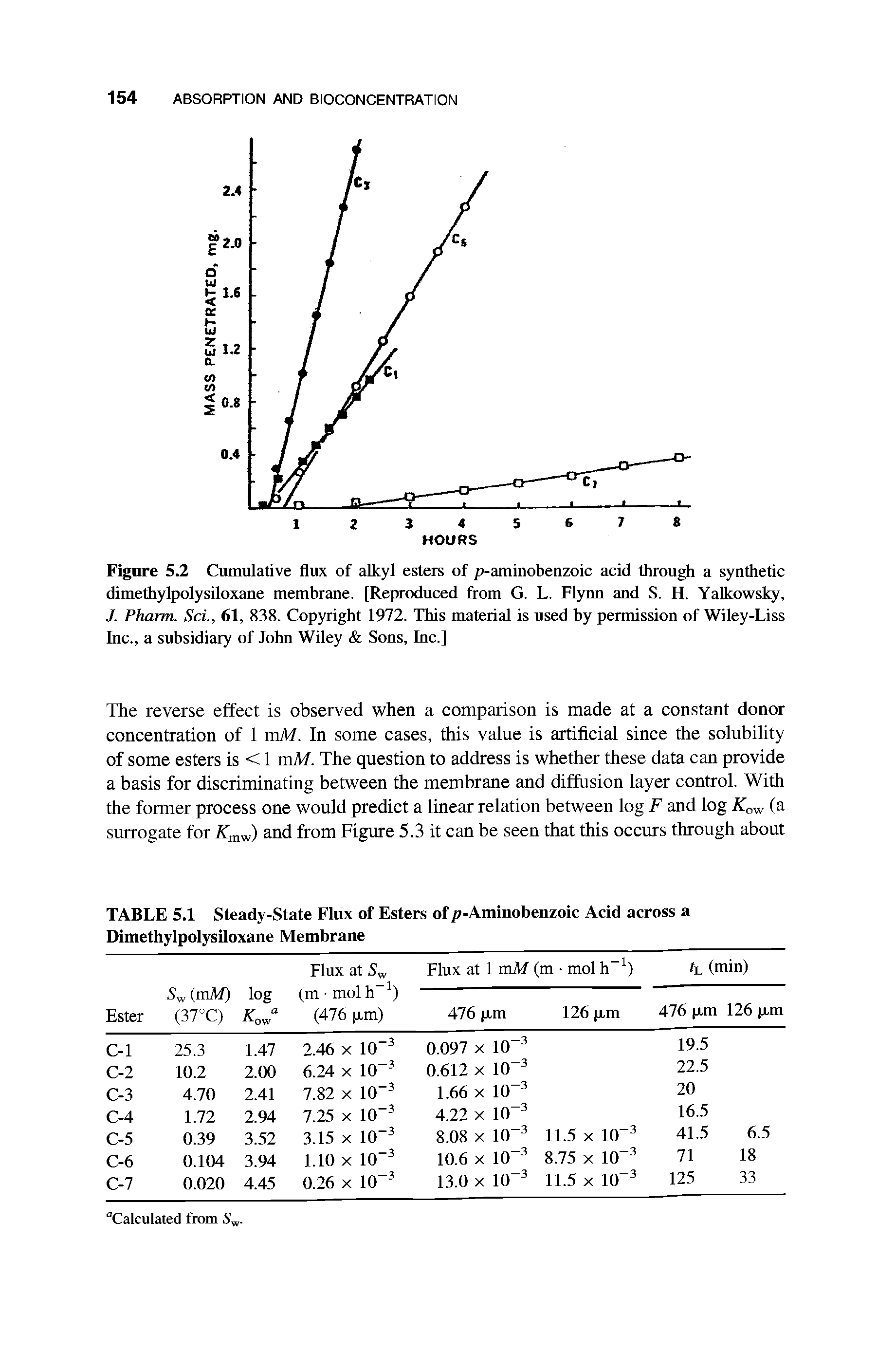 Figure 5.2 Cumulative flux of alkyl esters of p-aminobenzoic acid through a synthetic dimethylpolysiloxane membrane. [Reproduced from G. L. Flynn and S. H. Yalkowsky, J. Pharm. Set, 61, 838. Copyright 1972. This material is used by permission of Wiley-Liss Inc., a subsidiary of John Wiley Sons, Inc.]...