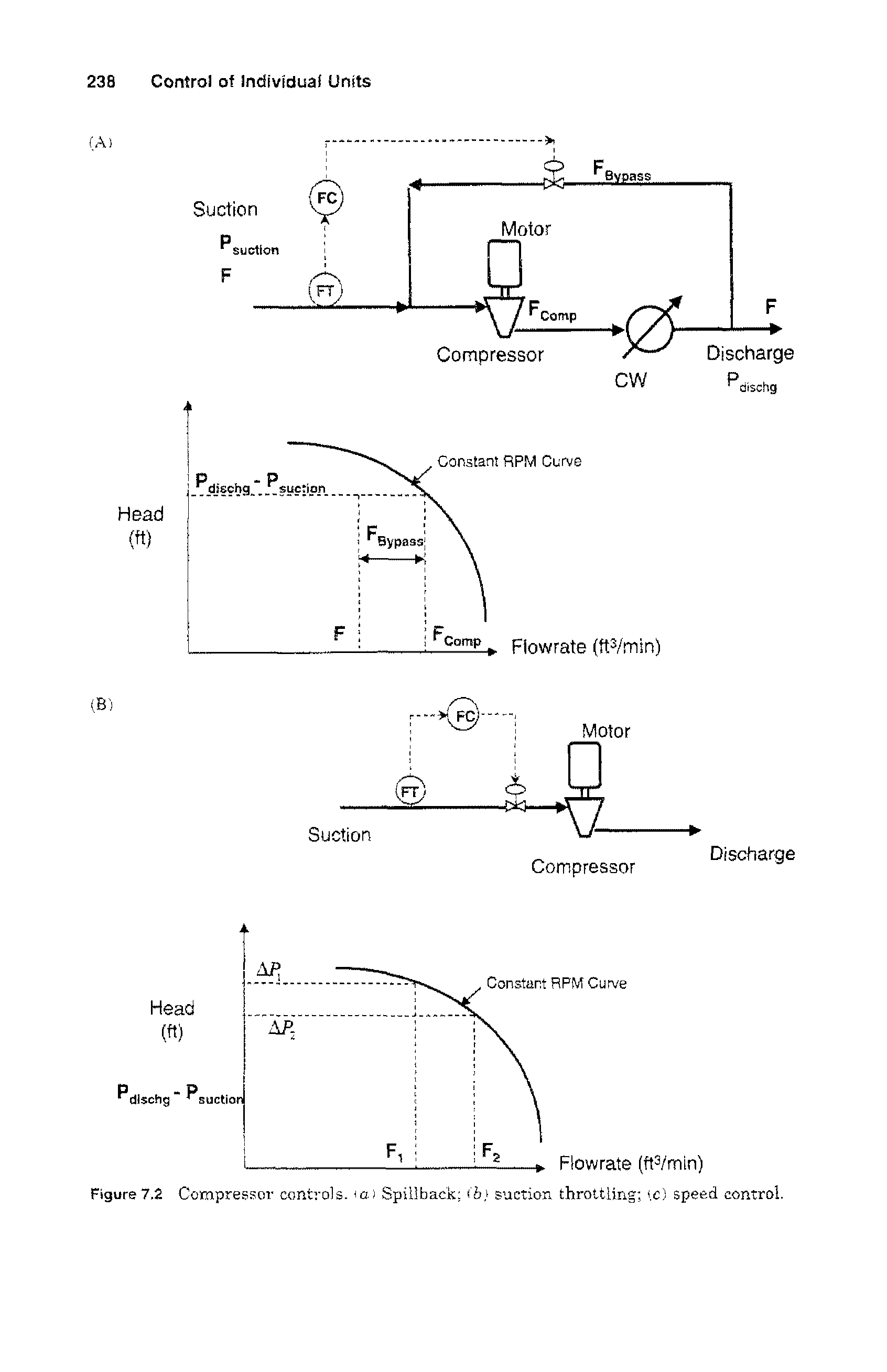 Figure 7.2 Compressor controls. <a) Spillback suction throttling i.c) speed control.