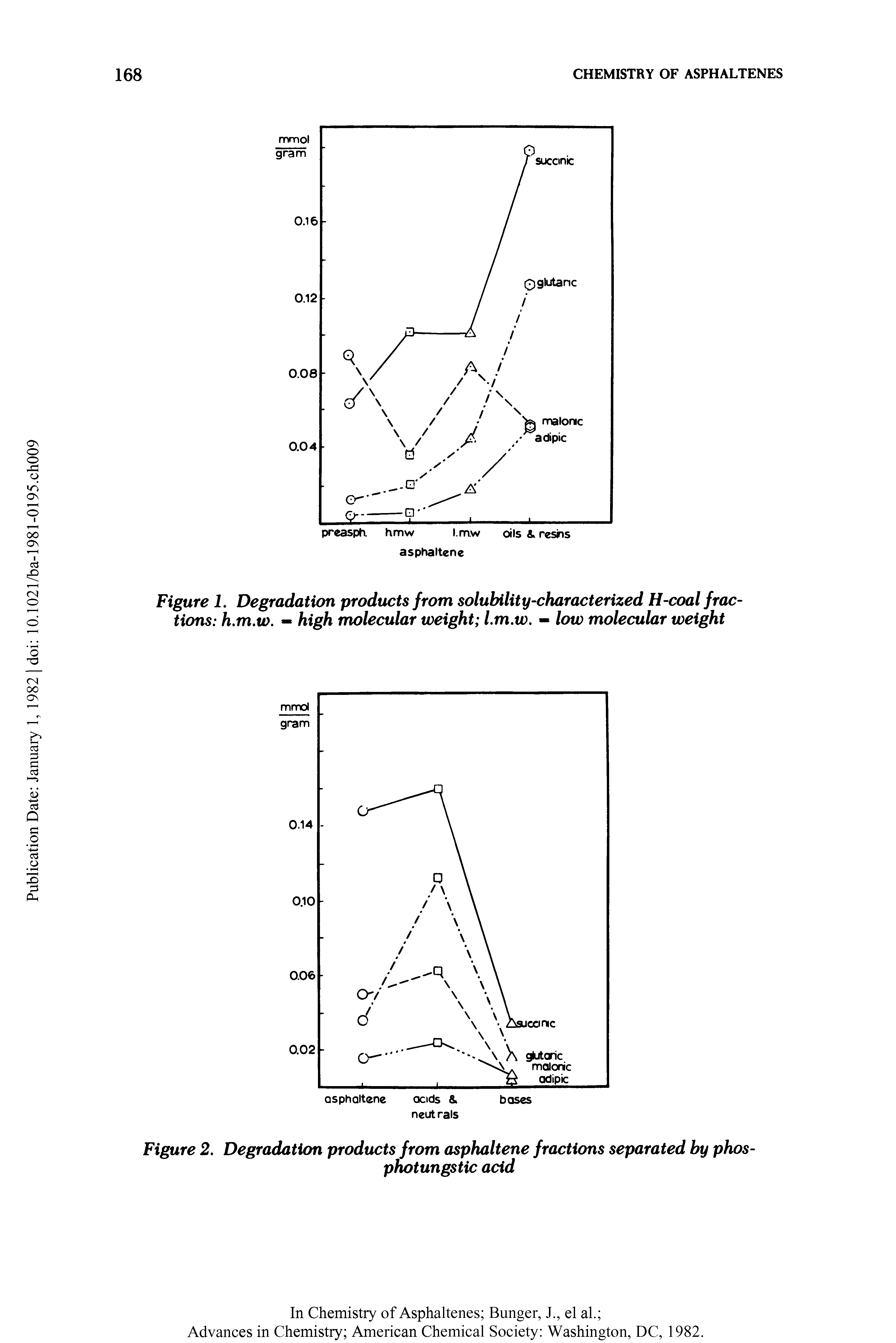 Figure 2. Degradation products from asphaltene fractions separated by phos-...