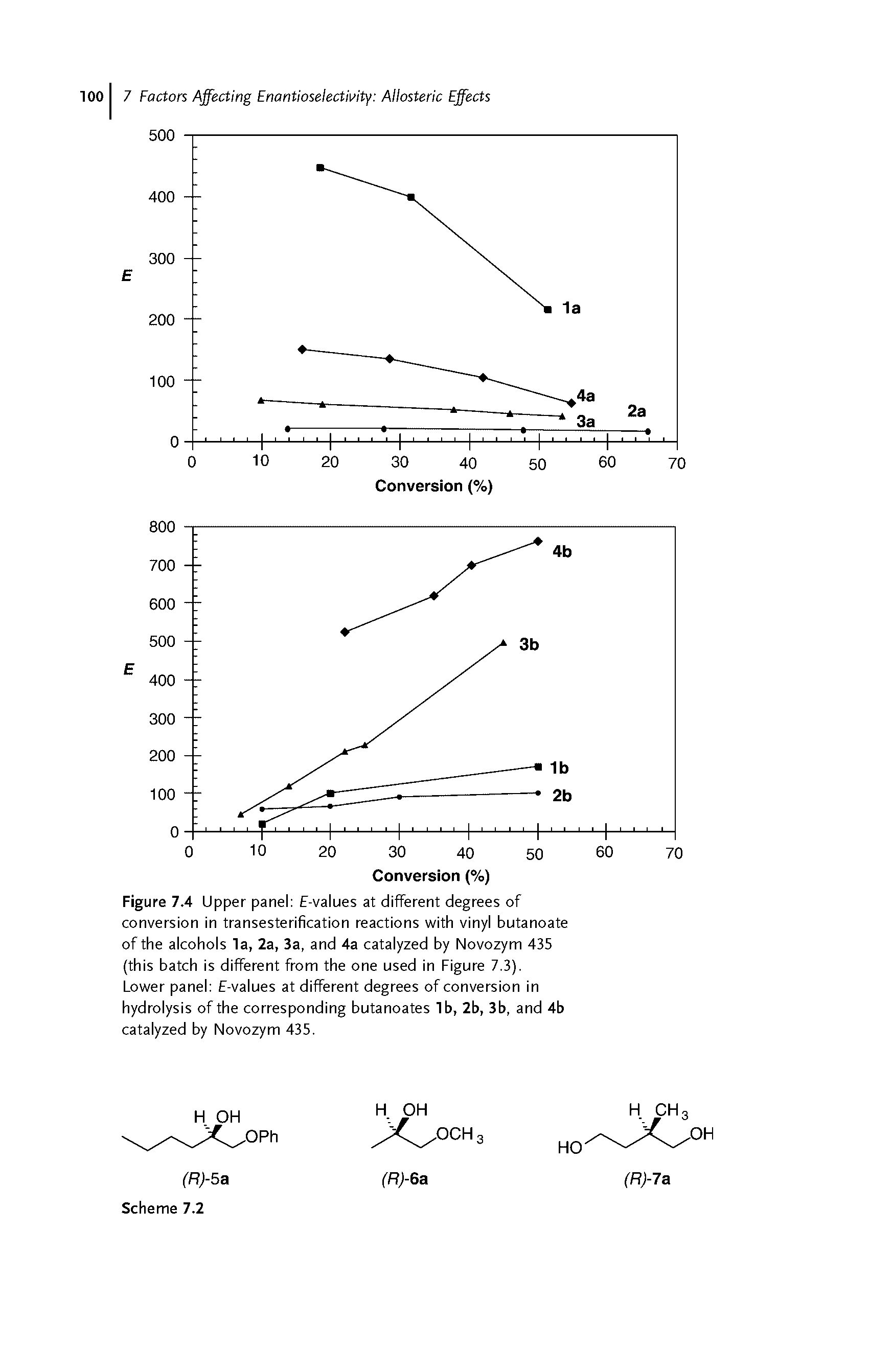 Figure 7.4 Upper panel E-values at different degrees of conversion in transesterification reactions with vinyl butanoate of the alcohols la, 2a, 3a, and 4a catalyzed by Novozym 435 (this batch is different from the one used in Figure 7.3).