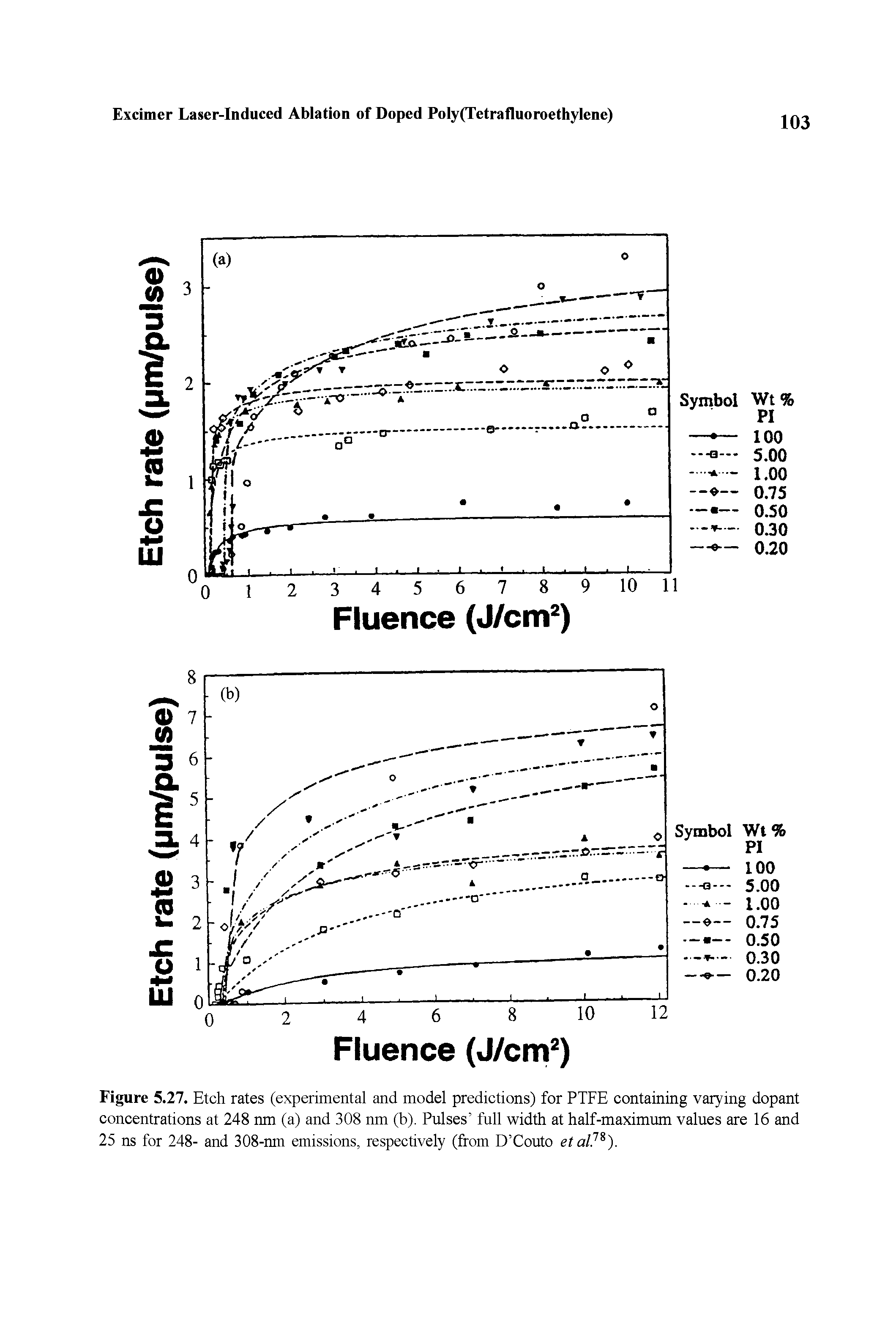 Figure 5.27. Etch rates (experimental and model predictions) for PTFE containing varying dopant concentrations at 248 nm (a) and 308 nm (b). Pulses full width at half-maximum values are 16 and 25 ns for 248- and 308-nm emissions, respectively (from D Couto eta/.78).