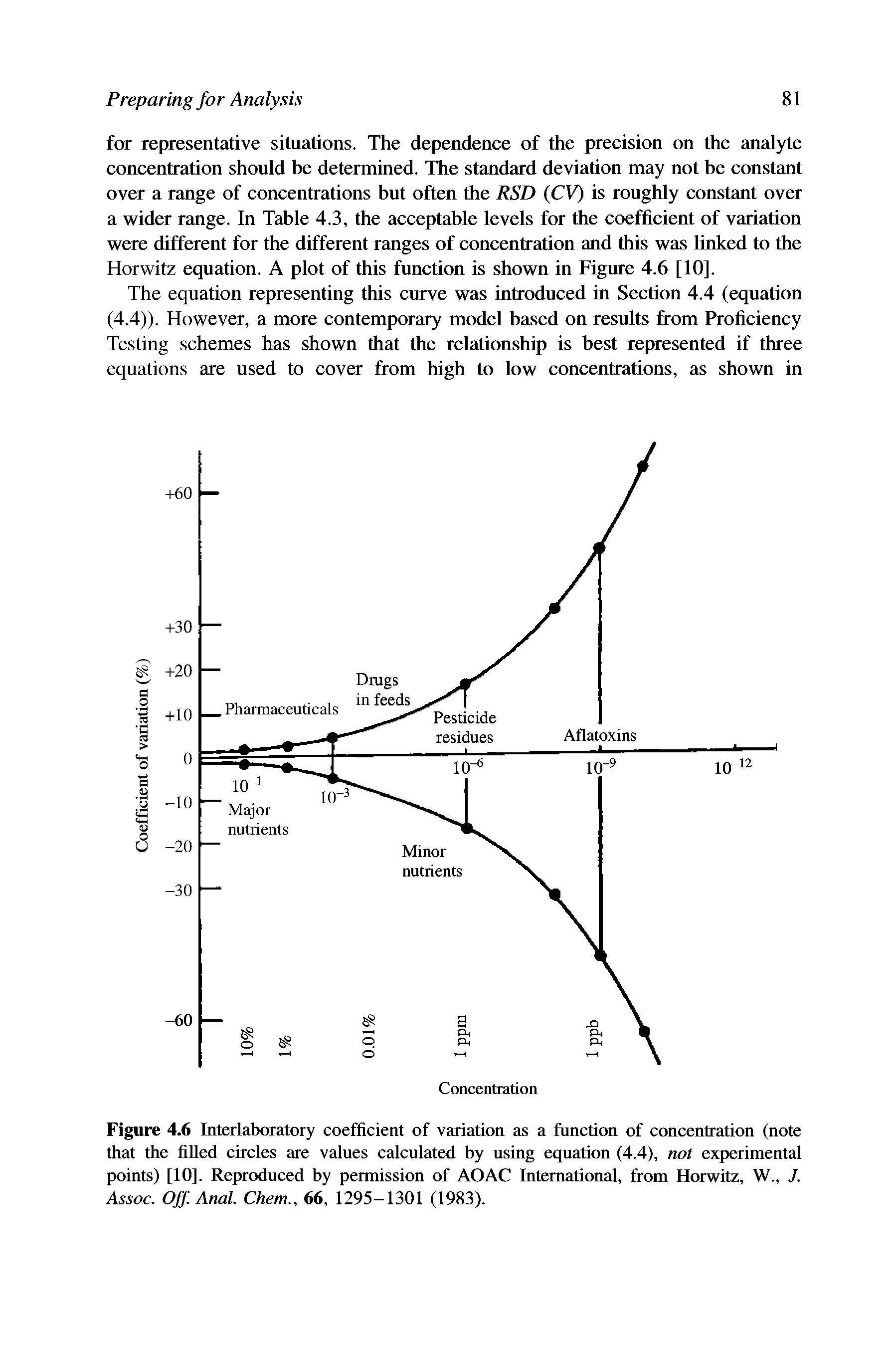 Figure 4.6 Interlaboratory coefficient of variation as a function of concentration (note that the filled circles are values calculated by using equation (4.4), not experimental points) [10]. Reproduced by permission of AOAC International, from Horwitz, W., J. Assoc. Off. Anal. Chem., 66, 1295-1301 (1983).