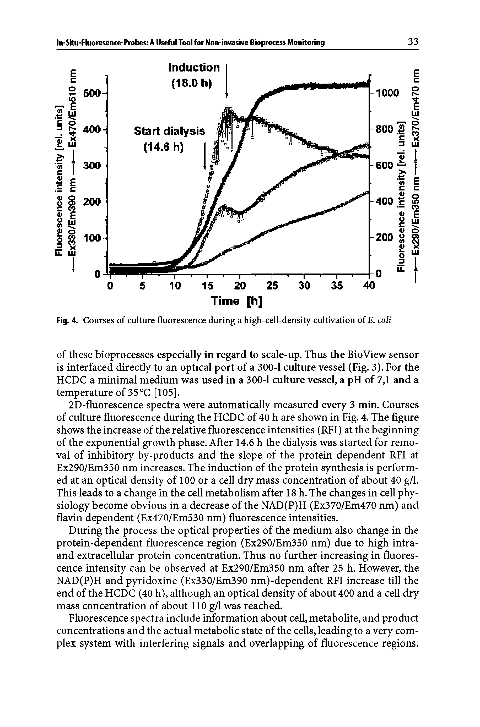 Fig. 4. Courses of culture fluorescence diu-ing a high-cell-density cultivation of . coli...