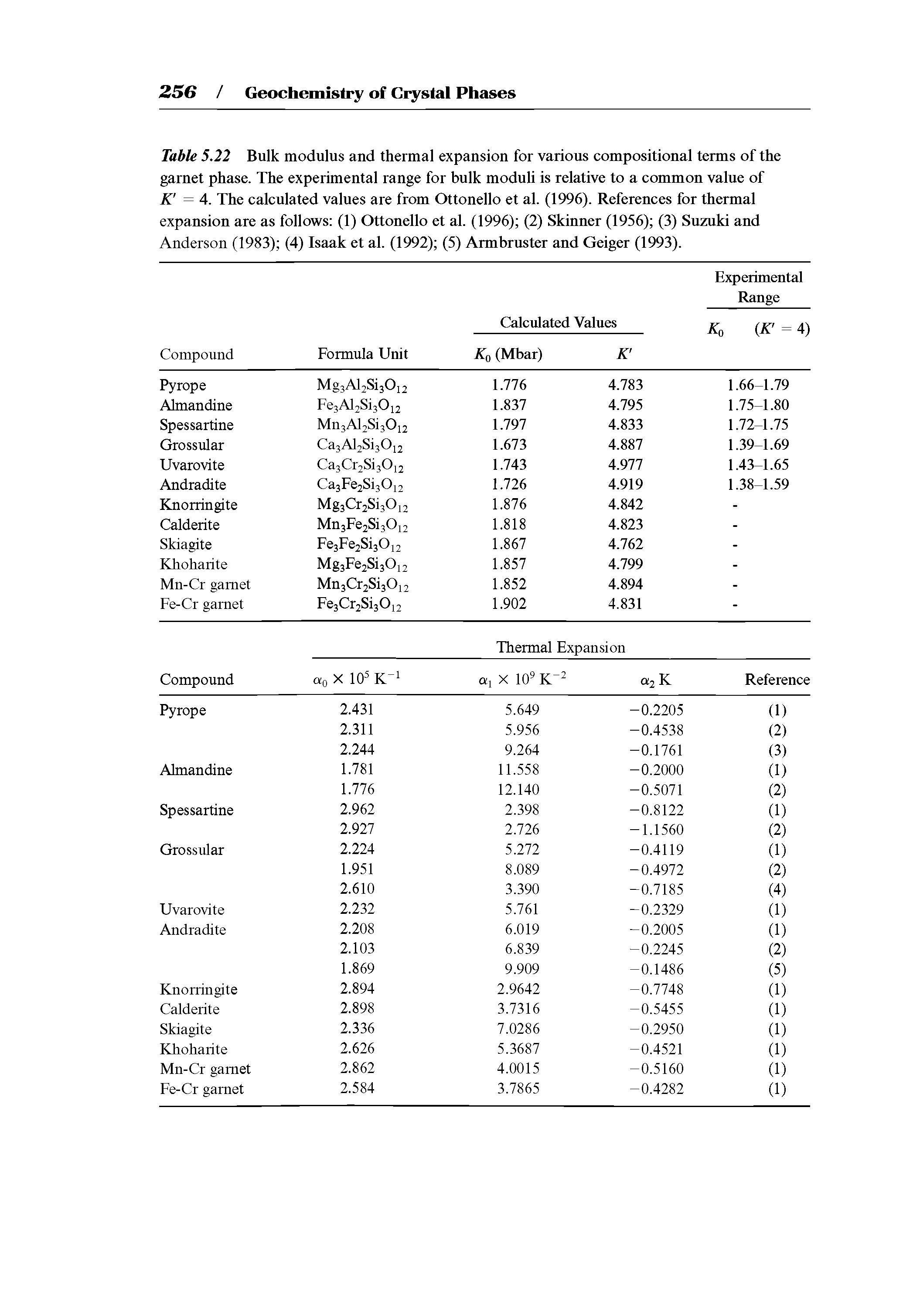 Table 5.22 Bulk modulus and thermal expansion for various compositional terms of the garnet phase. The experimental range for bulk moduli is relative to a common value of K = 4. The calculated values are from Ottonello et al. (1996). References for thermal expansion are as follows (1) Ottonello et al. (1996) (2) Skinner (1956) (3) Suzuki and Anderson (1983) (4) Isaak et al. (1992) (5) Armbruster and Geiger (1993). ...