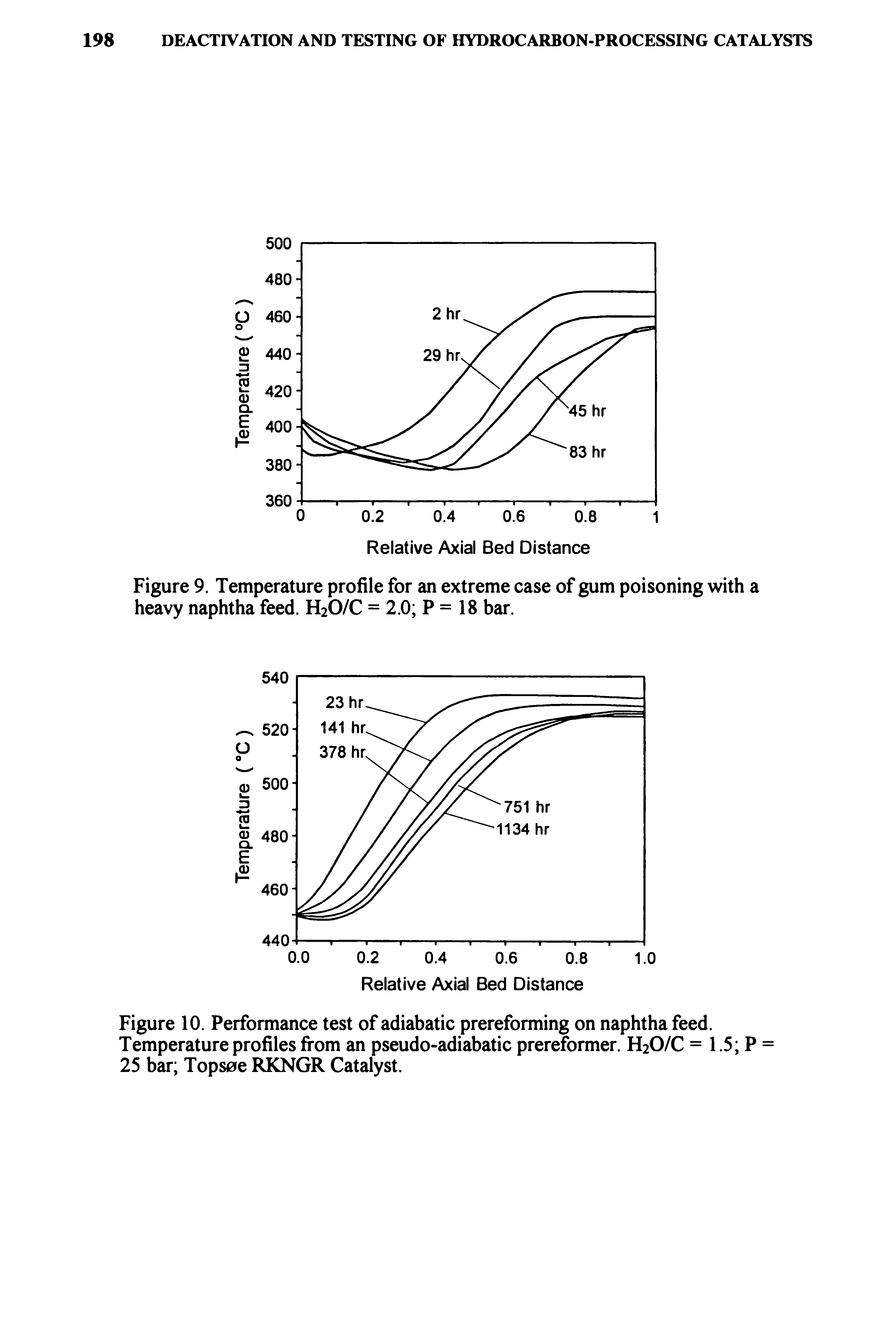 Figure 10. Performance test of adiabatic prereforming on naphtha feed. Temperature profiles from an pseudo-adiabatic prereformer. H2O/C = 1.5 P = 25 bar Topsoe RKNGR Catalyst.