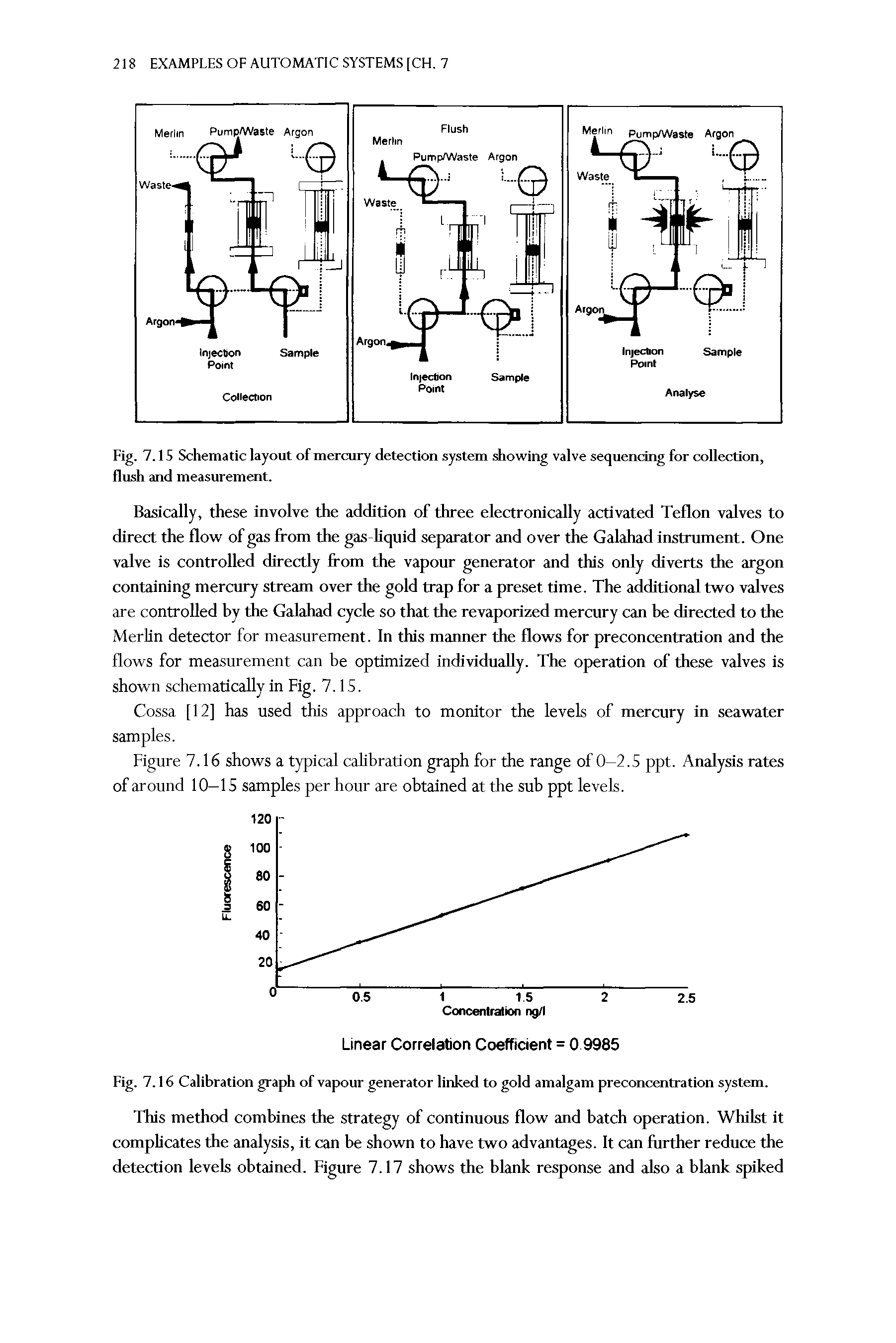 Fig. 7.16 Calibration graph of vapour generator linked to gold amalgam preconcentration system.