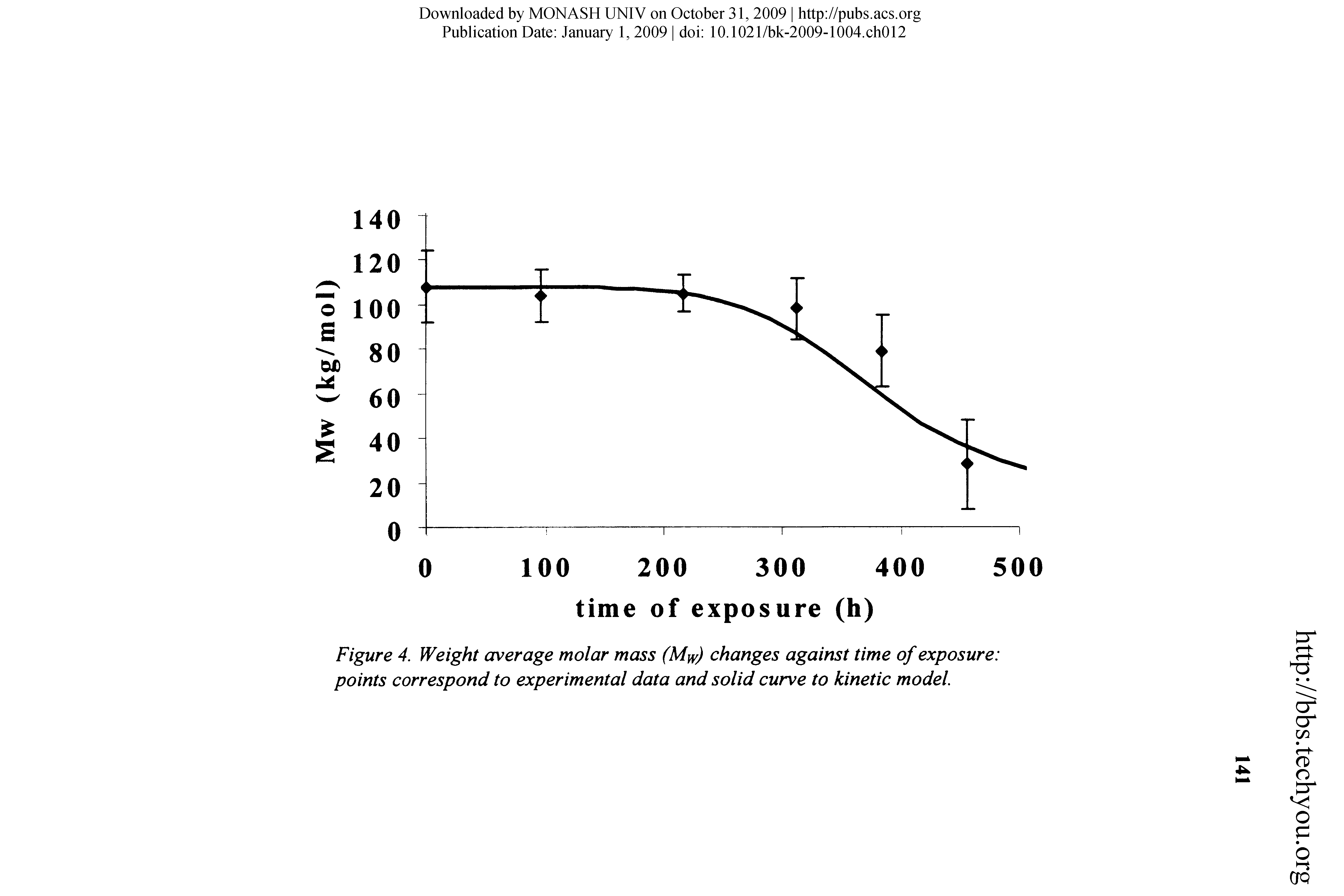 Figure 4. Weight average molar mass (M y) changes against time of exposure points correspond to experimental data and solid curve to kinetic model...