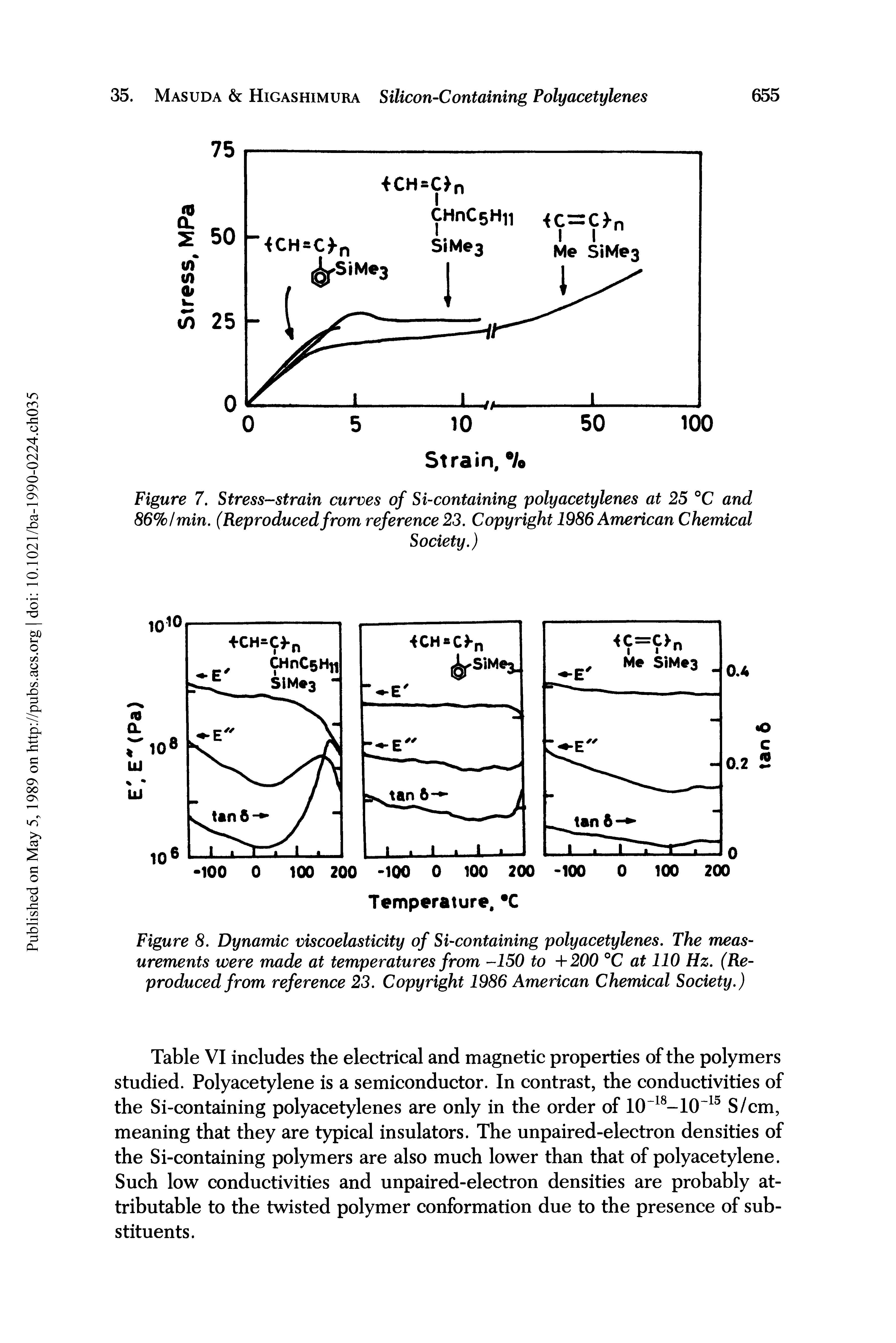 Figure 7. Stress-strain curves of Si-containing poly acetylenes at 25 °C and 86% I min. (Reproduced from reference 23. Copyright 1986 American Chemical...