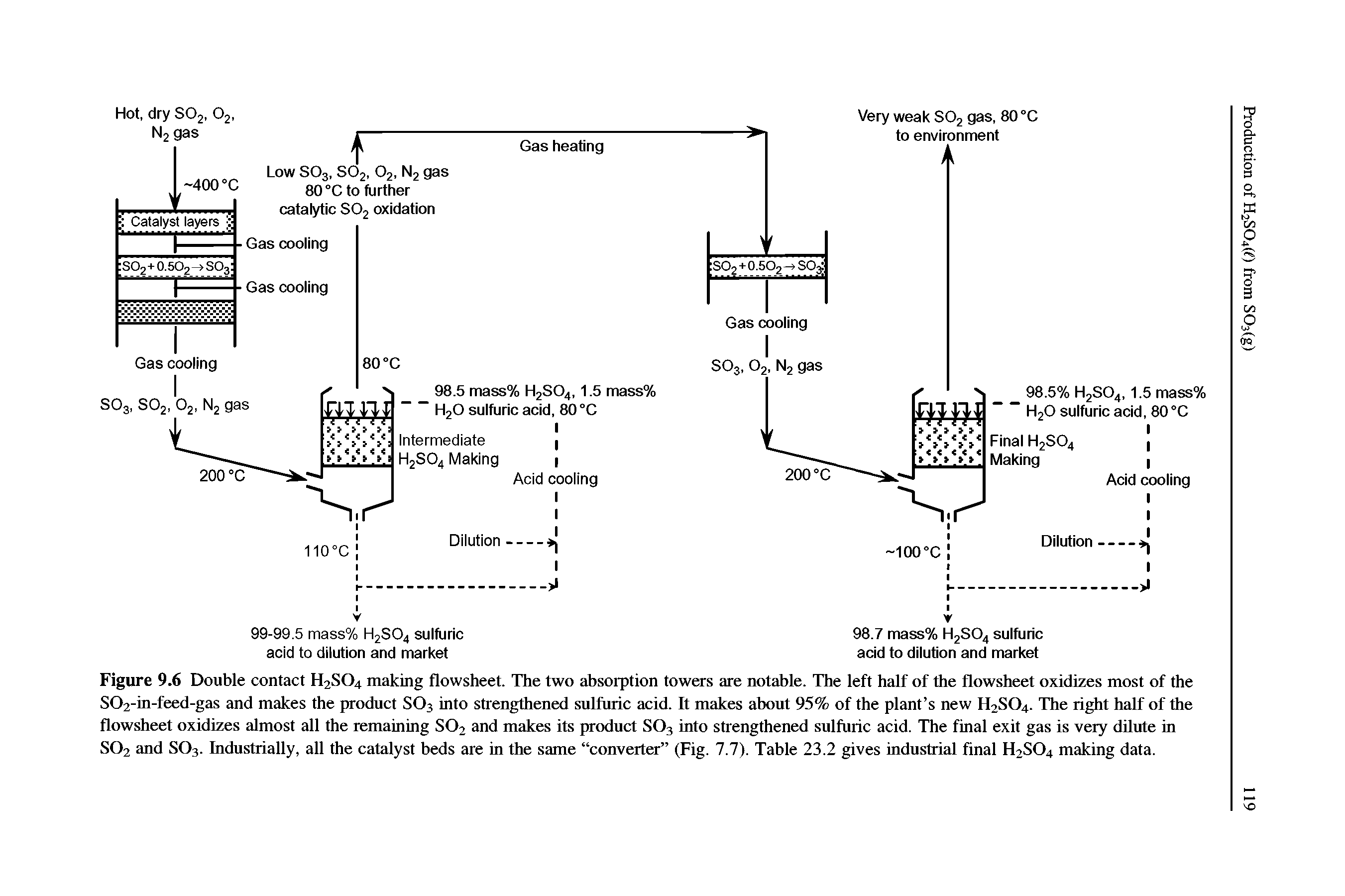 Figure 9.6 Double contact H2SO4 making flowsheet. The two absorption towers are notable. The left half of the flowsheet oxidizes most of the S02-in-feed-gas and makes the product SO3 into strengthened sulfiiric acid. It makes about 95% of the plant s new H2SO4. The right half of the flowsheet oxidizes almost all the remaining SO2 and makes its product SO3 into strengthened sulfuric acid. The final exit gas is very dilute in SO2 and SO3. Industrially, all the catalyst beds are in the same converter (Fig. 7.7). Table 23.2 gives industrial final H2SO4 making data.