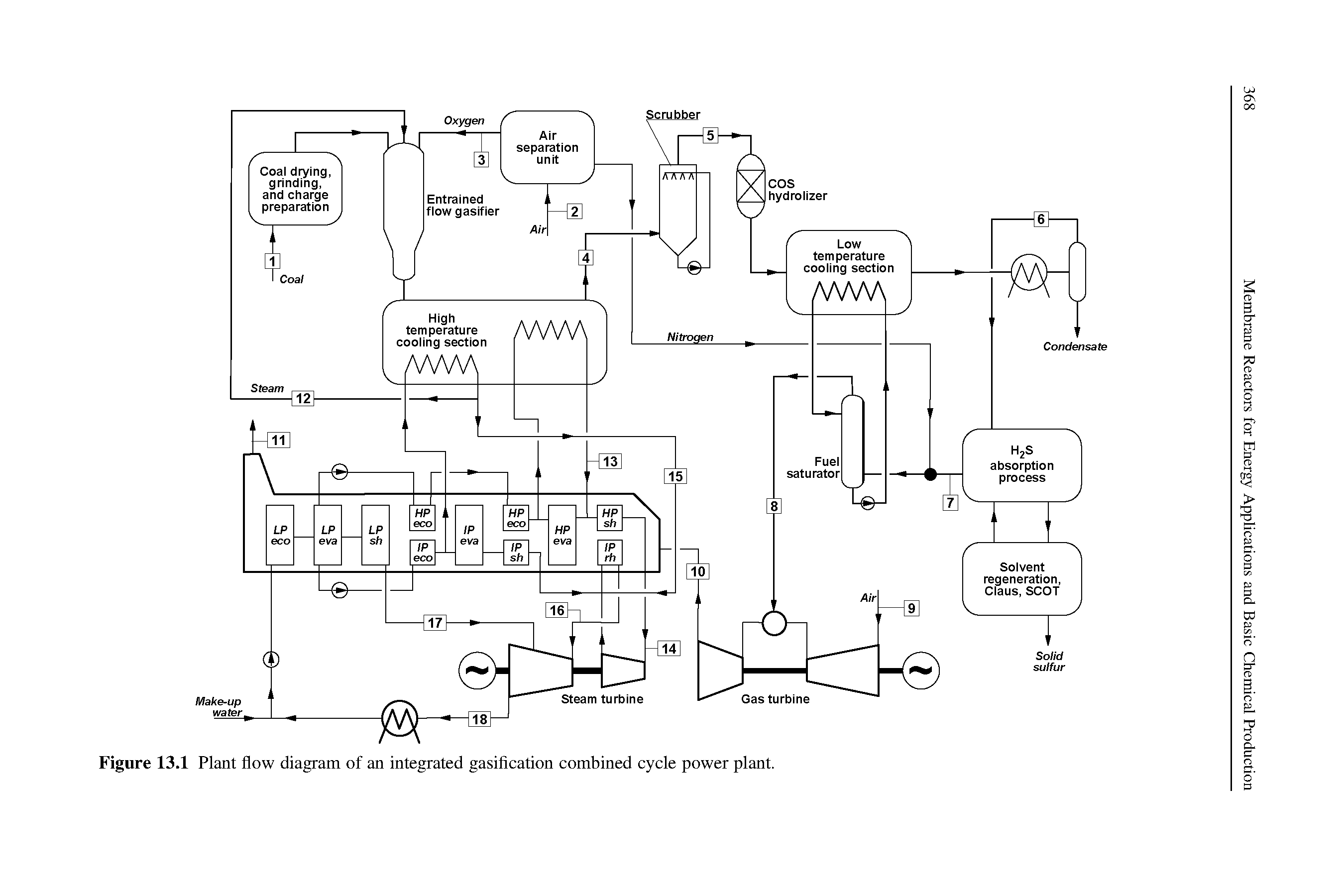 Figure 13.1 Plant flow diagram of an integrated gasification combined cycle power plant.