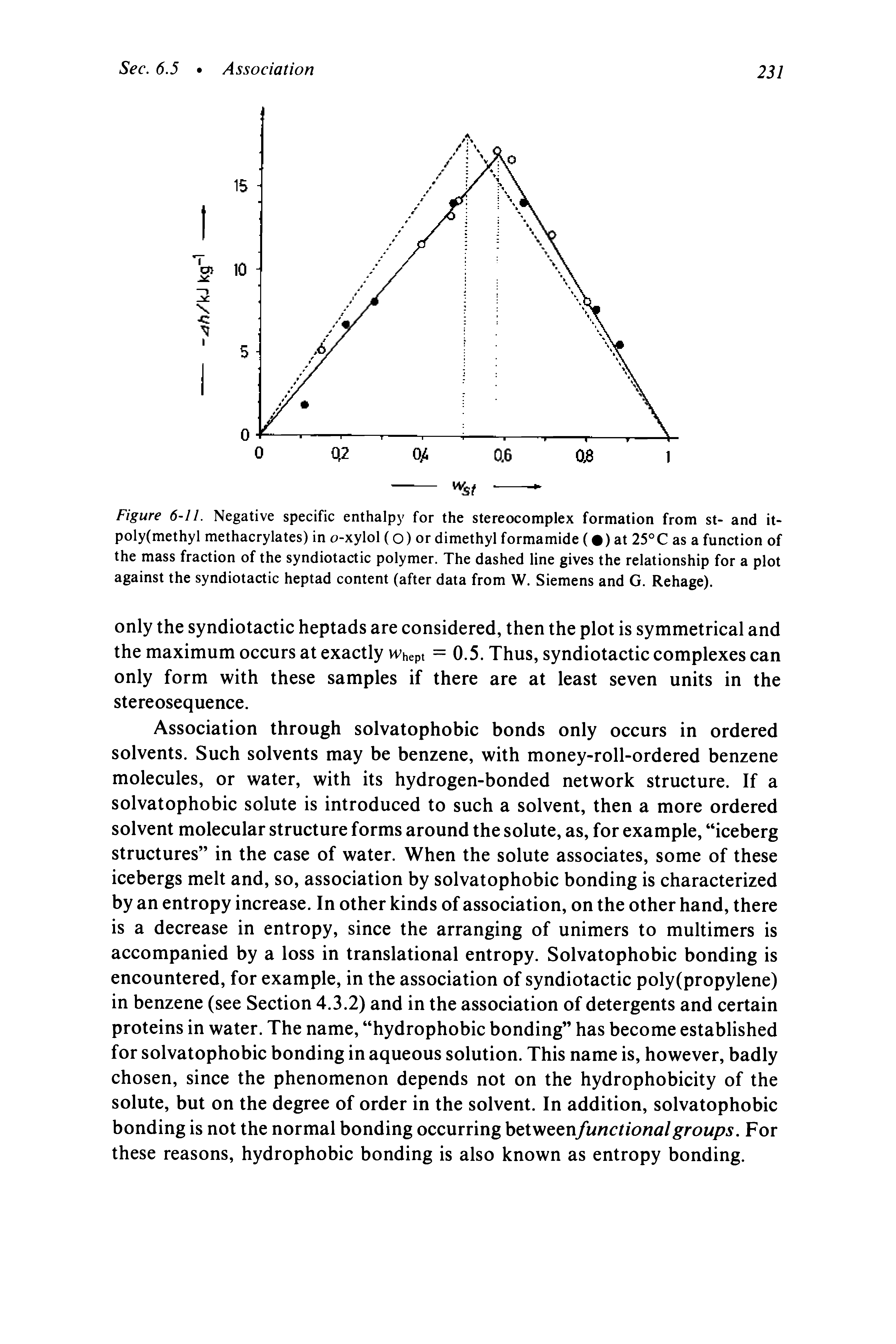 Figure 6-11. Negative specific enthalpy for the stereocomplex formation from st- and it-poly(methyl methacrylates) in o-xylol (O) or dimethyl formamide ( ) at 25°C as a function of the mass fraction of the syndiotactic polymer. The dashed line gives the relationship for a plot against the syndiotactic heptad content (after data from W. Siemens and G. Rehage).