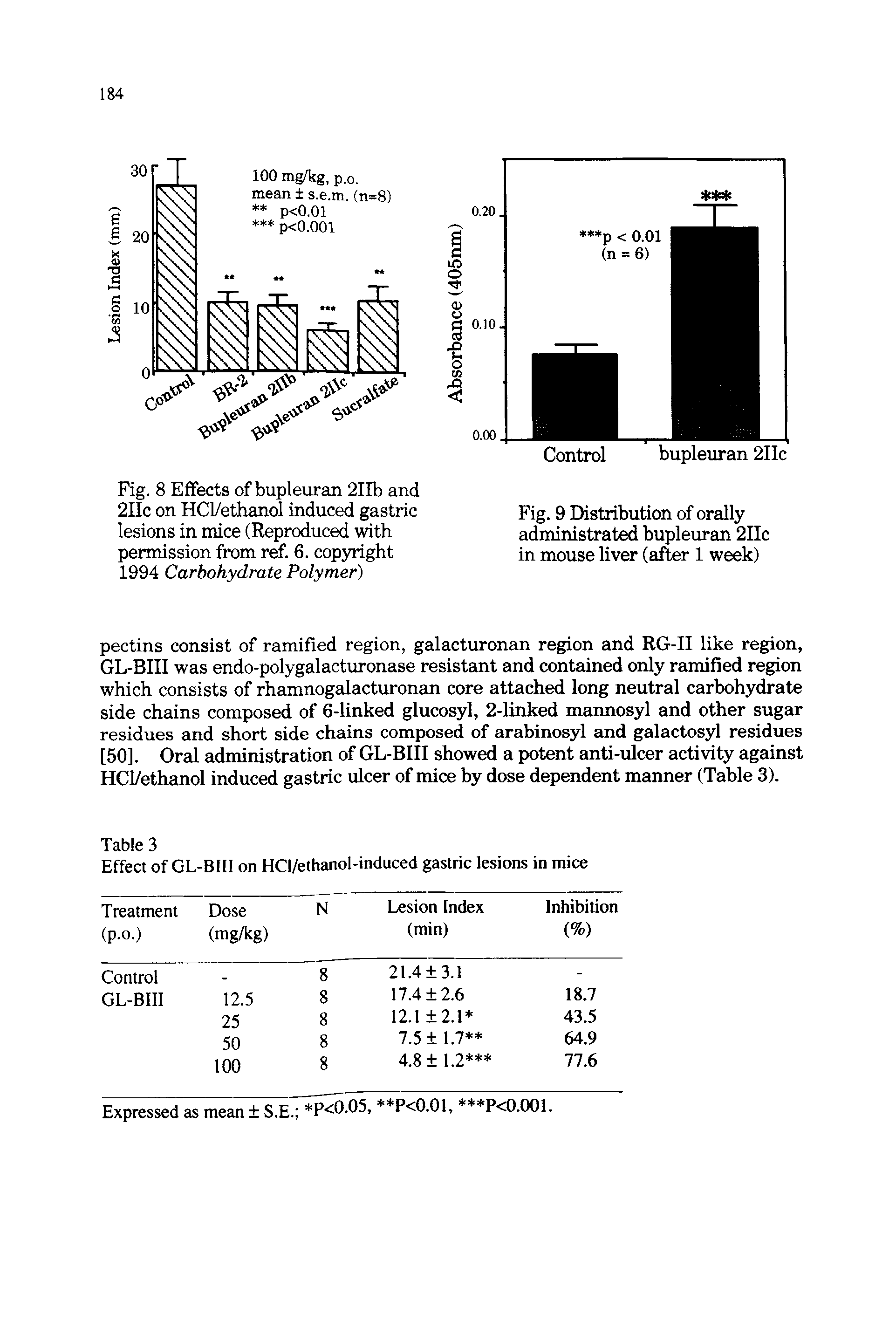 Fig. 8 Effects of bupleiiran 2IIb and 2IIc on HCl/ethanol induced gastric lesions in mice (Reproduced with permission from ref. 6. copyright 1994 Carbohydrate Polymer)...