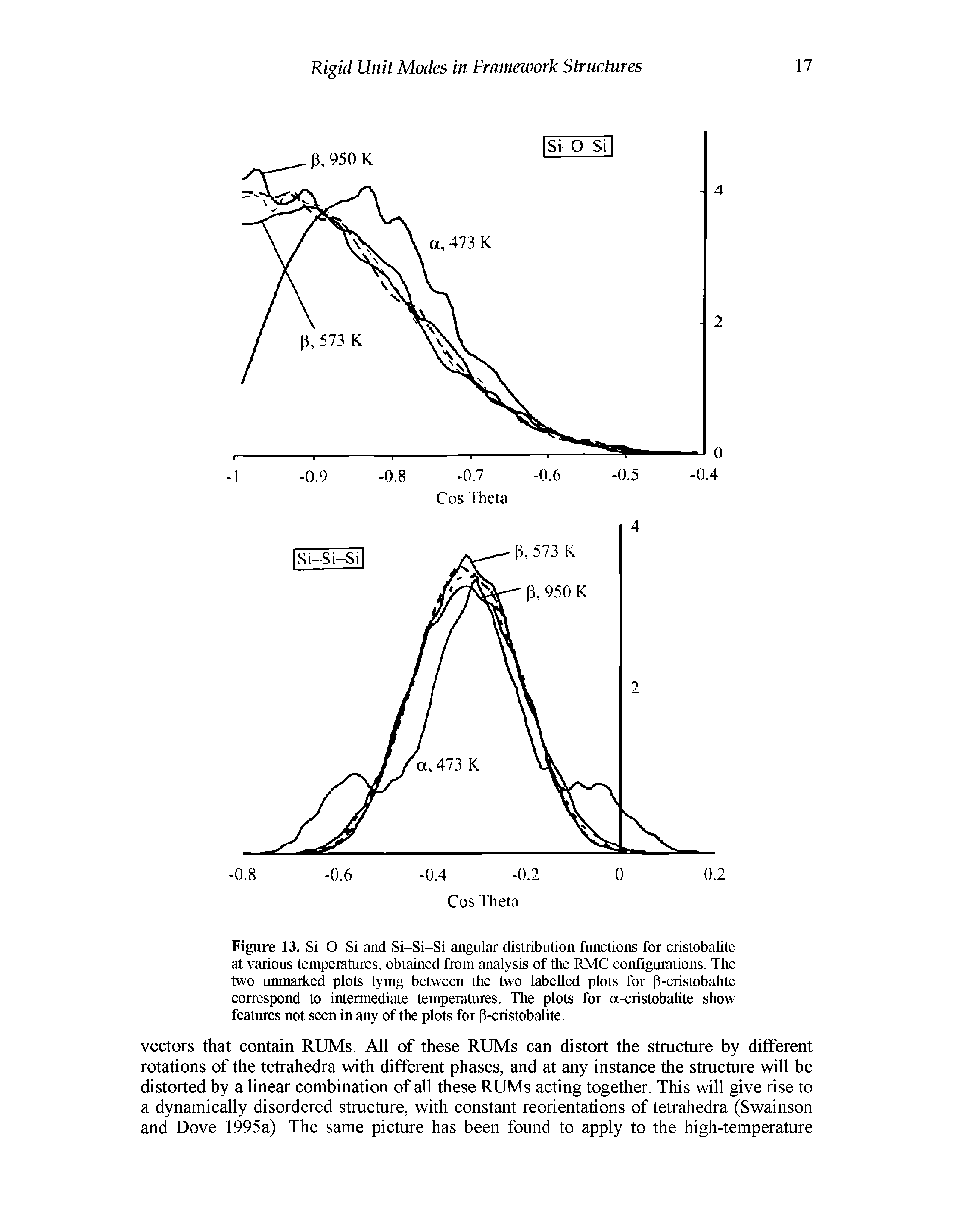 Figure 13. Si-O-Si and Si-Si-Si angular distribution functions for cristobalite at various temperatures, obtained from analysis of the RMC configurations. The two unmarked plots lying between the two labelled plots for p-cristobahte correspond to intermediate temperatures. The plots for a-cristobahte show features not seen in any of the plots for p-cristobalite.