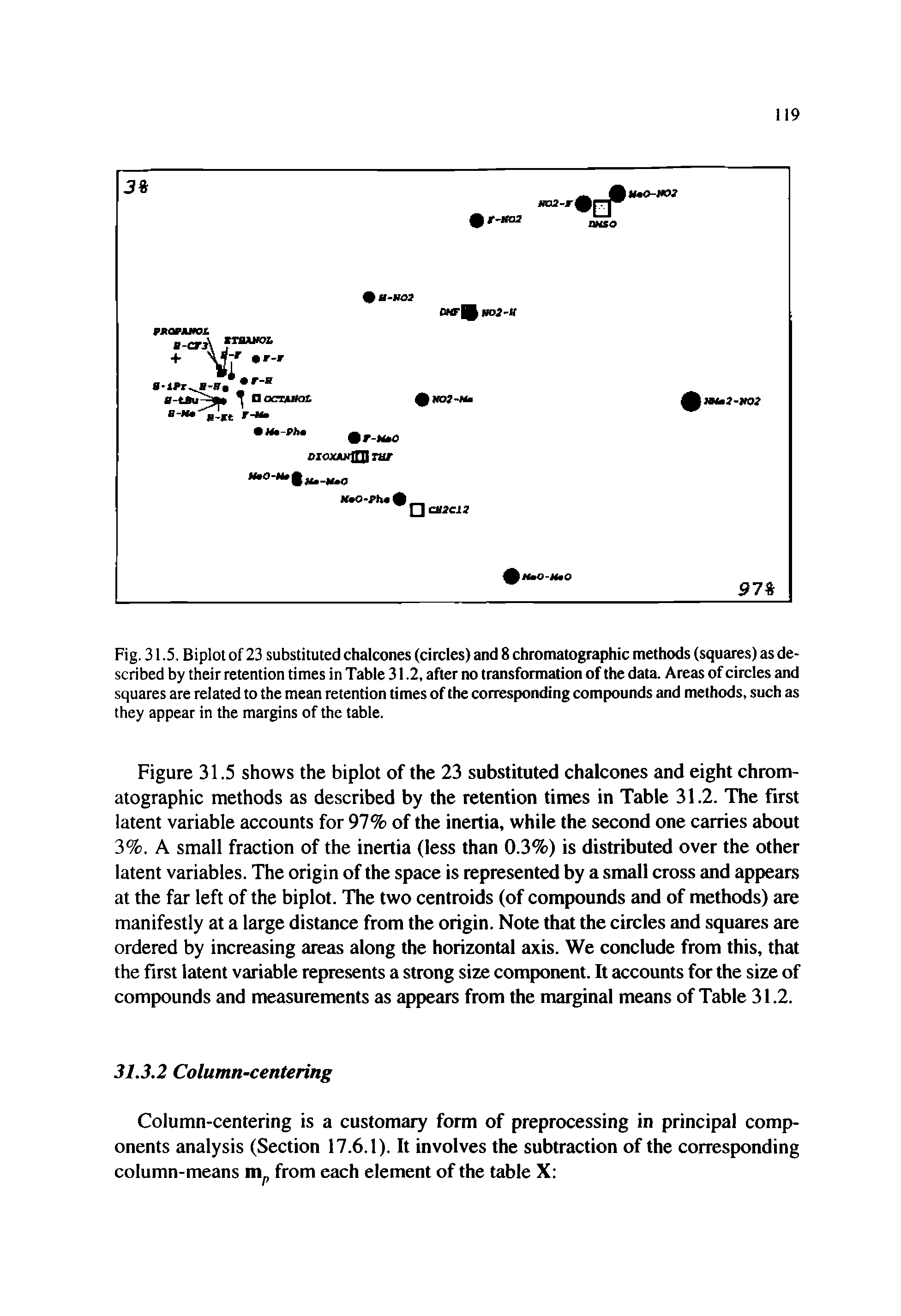 Fig. 31.5. Biplot of 23 substituted chalcones (circles) and 8 chromatographic methods (squares) as described by their retention times in Table 31.2, after no transformation of the data. Areas of circles and squares are related to the mean retention times of the corresponding compounds and methods, such as they appear in the margins of the table.