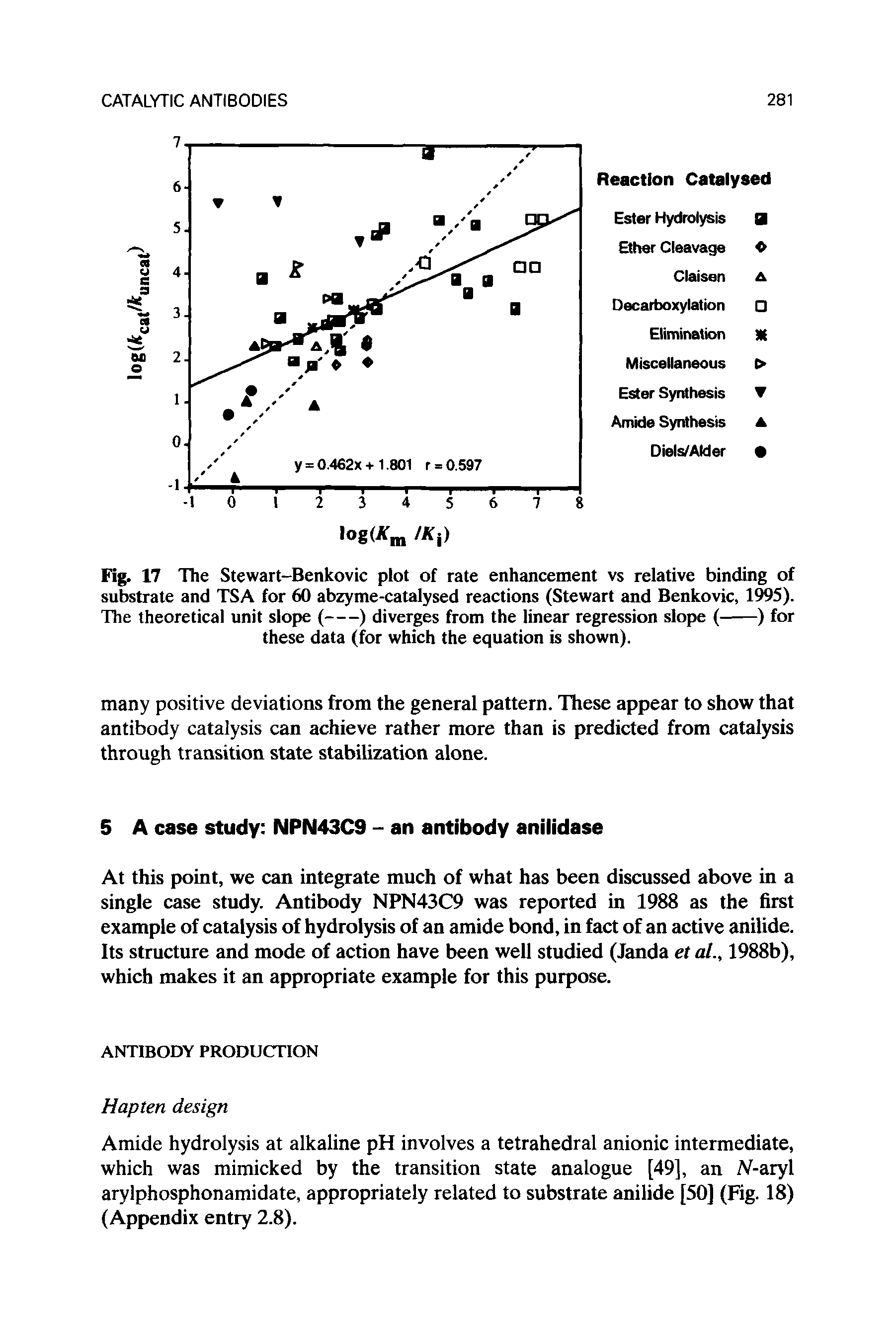 Fig. 17 The Stewart-Benkovic plot of rate enhancement vs relative binding of substrate and TSA for 60 abzyme-catalysed reactions (Stewart and Benkovic, 1995).