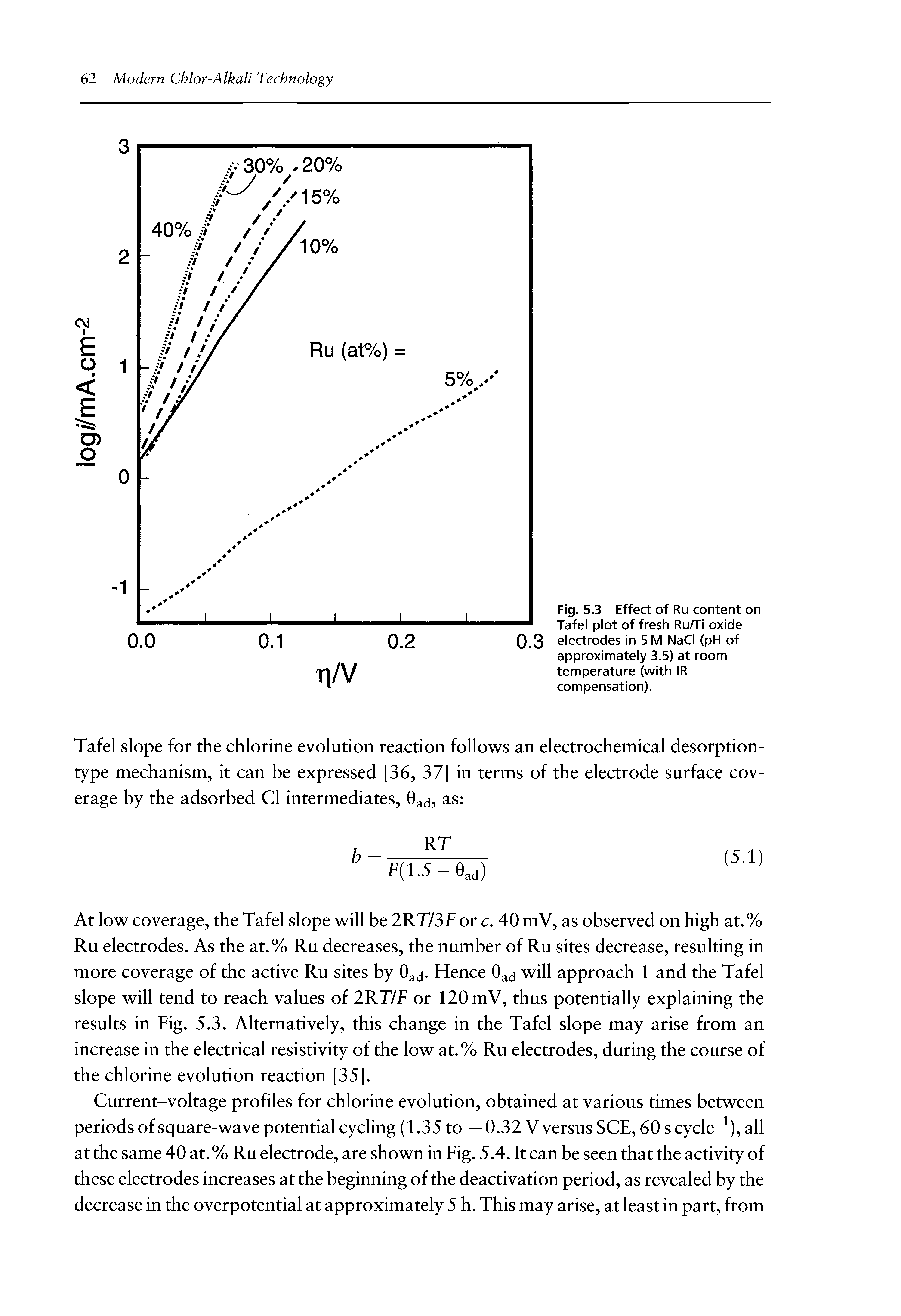 Fig. 5.3 Effect of Ru content on Tafel plot of fresh Ru/Ti oxide electrodes in 5M NaCI (pH of approximately 3.5) at room temperature (with IR compensation).