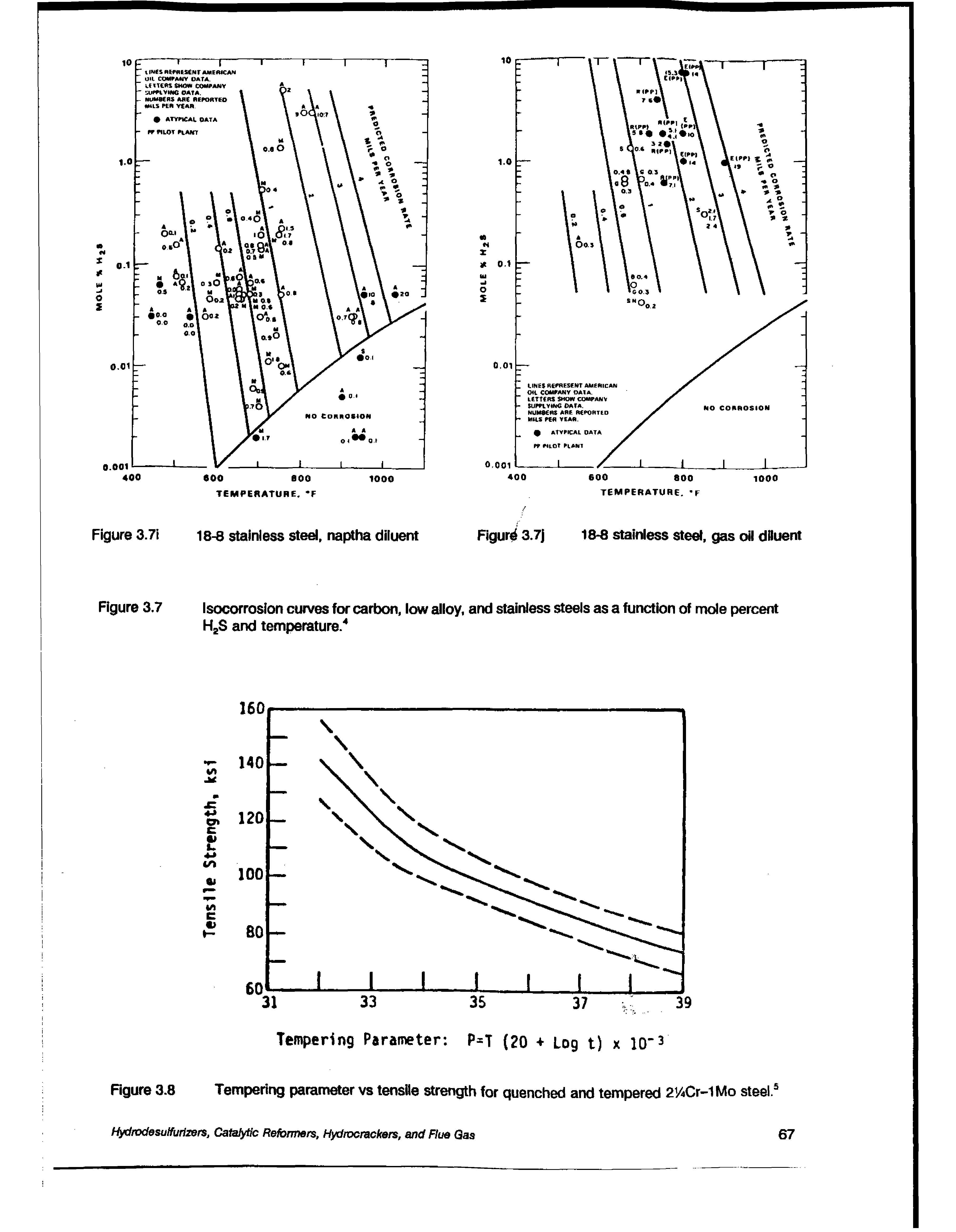 Figure 3.8 Tempering parameter vs tensile strength for quenched and tempered 21/4Cr-1 Mo steel.5...