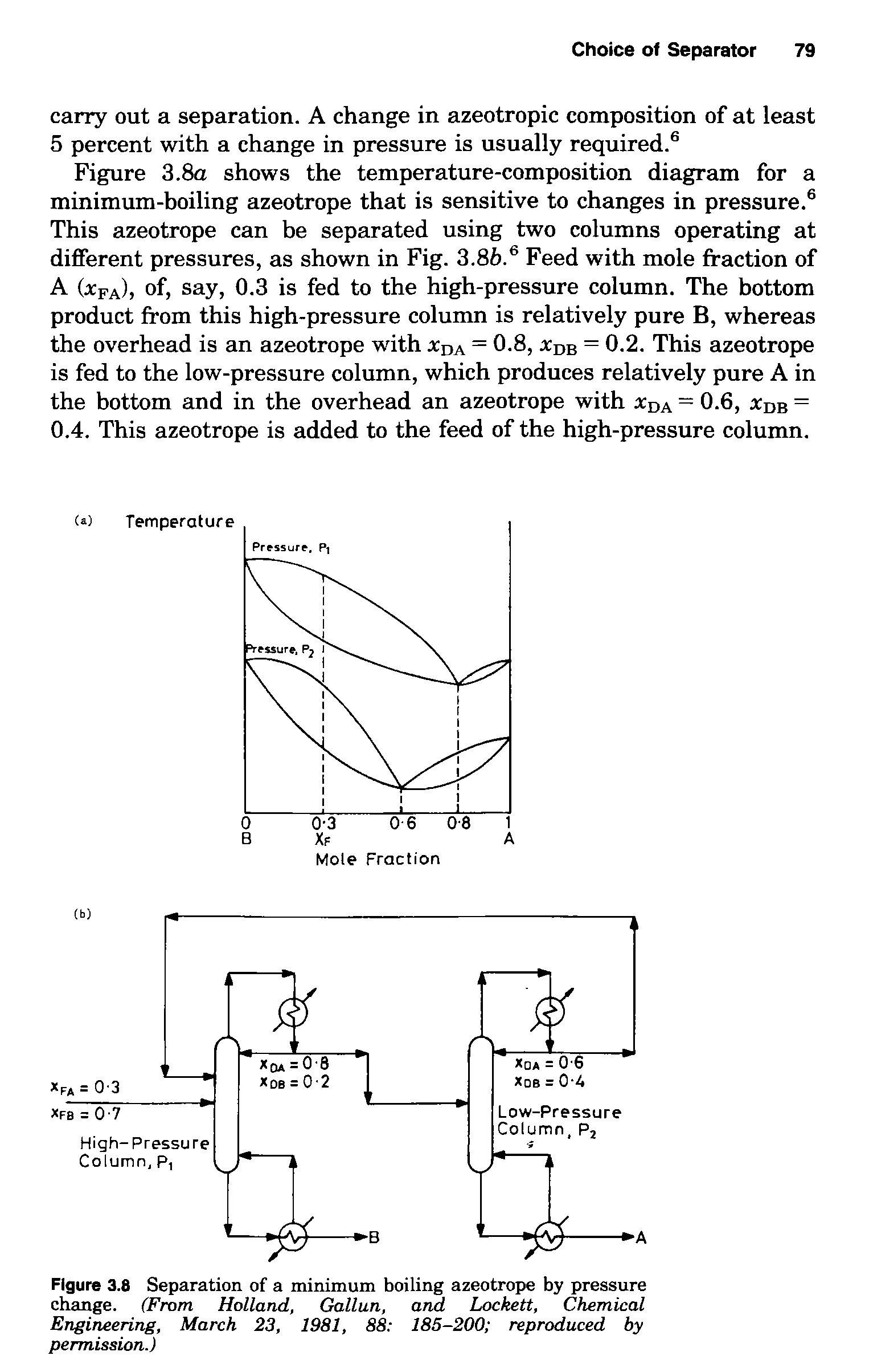 Figure 3.8a shows the temperature-composition diagram for a minimum-boiling azeotrope that is sensitive to changes in pressure. This azeotrope can be separated using two columns operating at different pressures, as shown in Fig. 3.86. Feed with mole fraction of A Ufa)) of, say, 0.3 is fed to the high-pressure column. The bottom product from this high-pressure column is relatively pure B, whereas the overhead is an azeotrope with jcda = 0-8, jcdb = 0.2. This azeotrope is fed to the low-pressure column, which produces relatively pure A in the bottom and in the overhead an azeotrope with jcda = 0.6, jcdb = 0.4. This azeotrope is added to the feed of the high-pressure column.