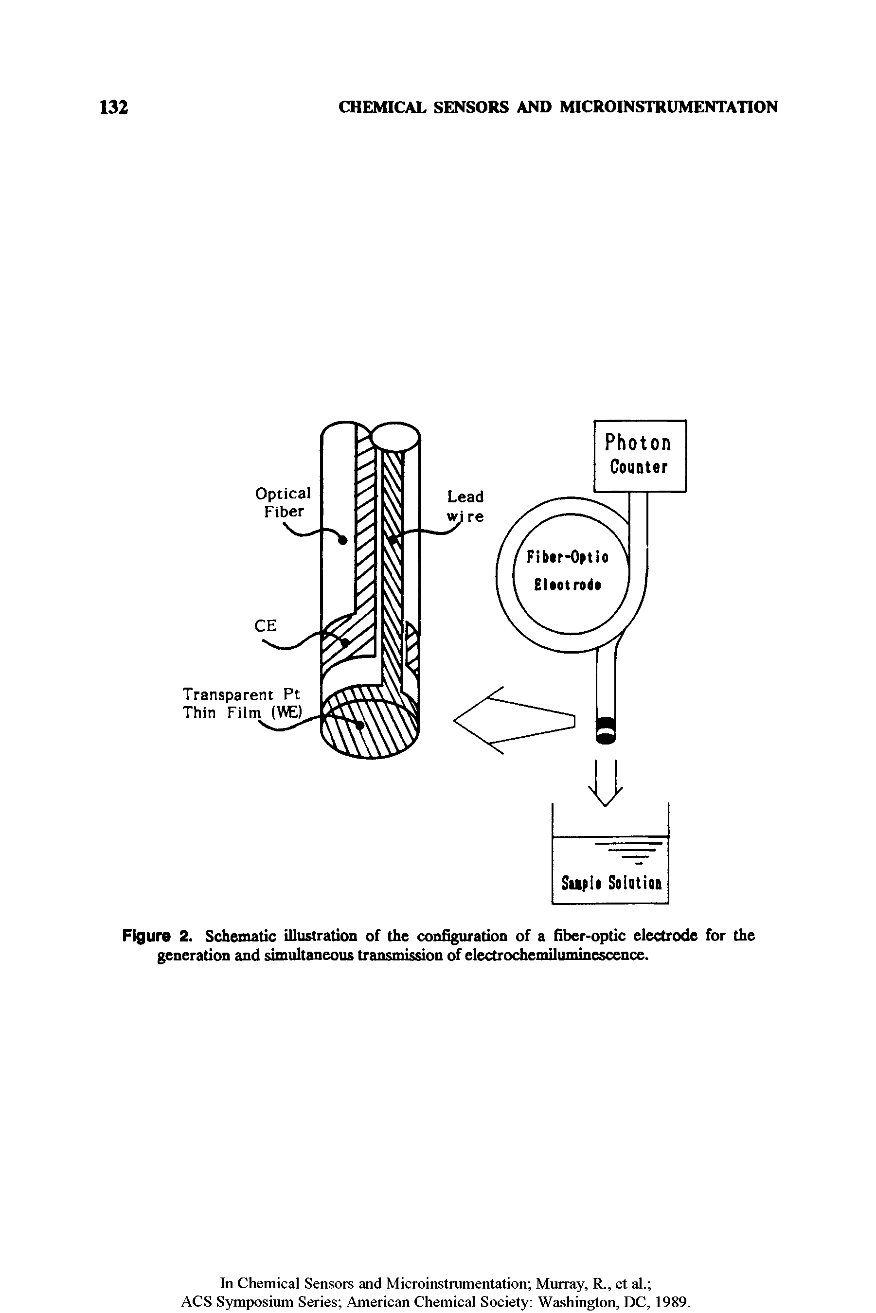Figure 2. Schematic illustration of the configuration of a fiber-optic electrode for the generation and simultaneous transmission of electrochemiluminescence.