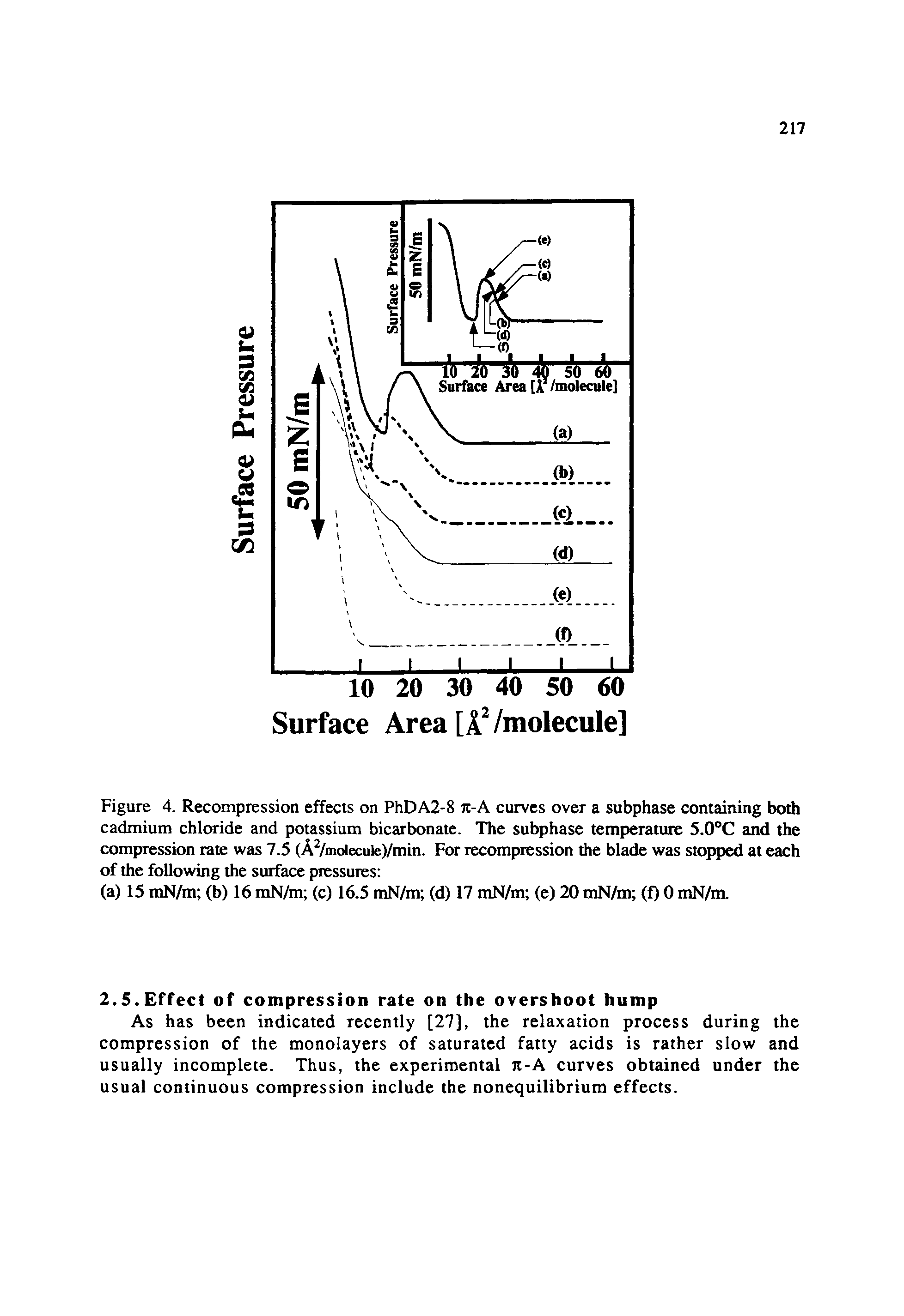 Figure 4. Recompression effects on PhDA2-8 jc-A curves over a subphase containing both cadmium chloride and potassium bicarbonate. The subphase temperature 5.0°C and the compression rate was 7.5 (A2/molecule)/min. For recompiession the blade was stopped at each of the following the surface pressures ...