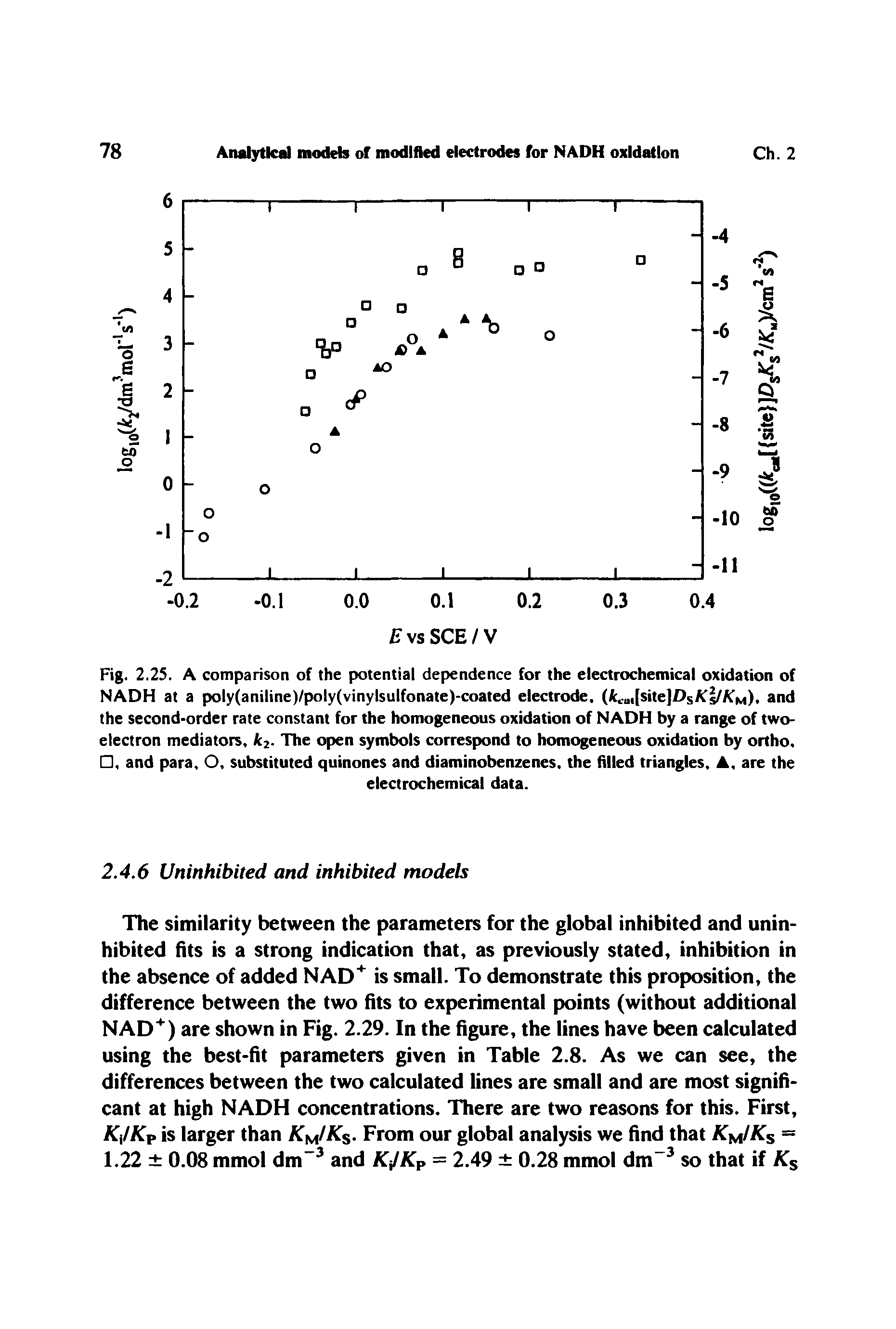 Fig. 2.2S. A comparison of the potential dependence for the electrochemical oxidation of NADH at a poly(aniline)/poly(vinylsulfonate)-coated electrode. (fccu,[site]Ds /AwM). and the second-order rate constant for the homogeneous oxidation of NADH by a range of two-electron mediators, k2- The open symbols correspond to homogeneous oxidation by ortho. , and para, O, substituted quinones and diaminobenzenes. the filled triangles. , are the...