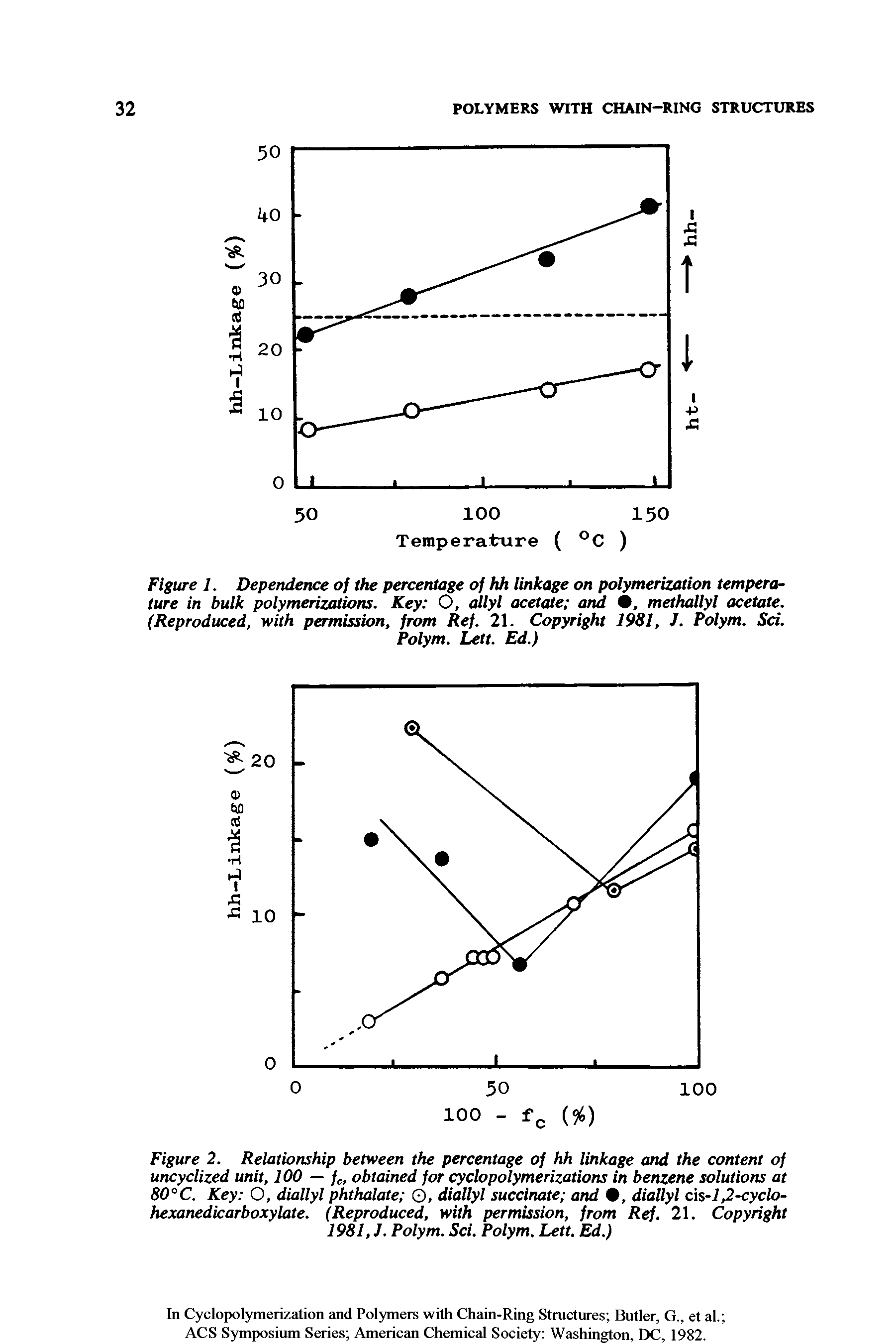 Figure 2. Relationship between the percentage of hh linkage and the content of uncyclized unit, 100 — fe, obtained for cyclopolymerizations in benzene solutions at 80°C. Key O, diallyl phthalate O, diallyl succinate and , diallyl cis-i 2-cyclo-hexanedicarboxylate. (Reproduced, with permission, from Ref. 21. Copyright 1981, J. Polym. Sci. Polym. Lett. Ed.)...
