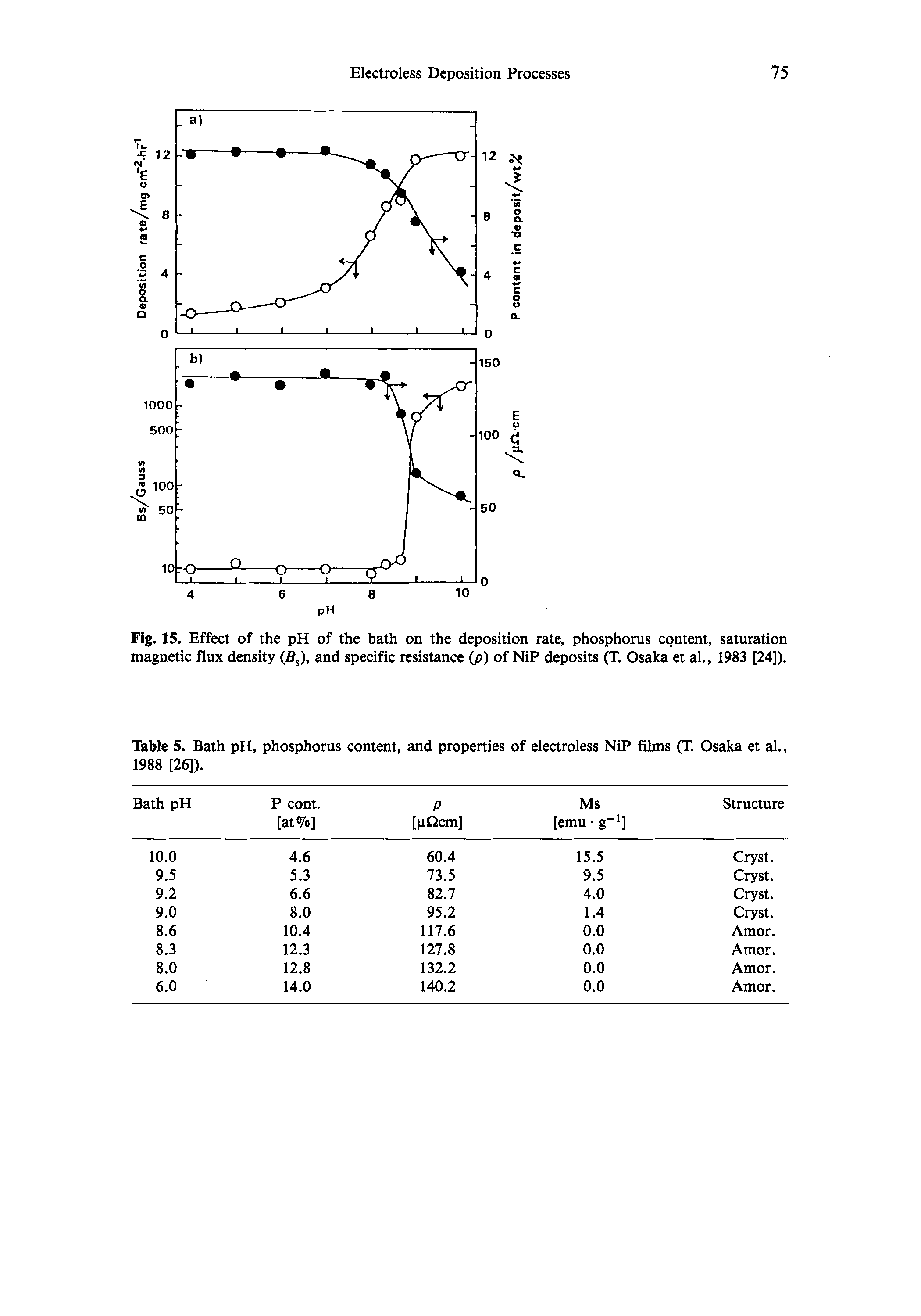 Fig. 15. Effect of the pH of the bath on the deposition rate, phosphorus content, saturation magnetic flux density (BJ, and specific resistance ip) of NiP deposits (T. Osaka et al., 1983 [24]).