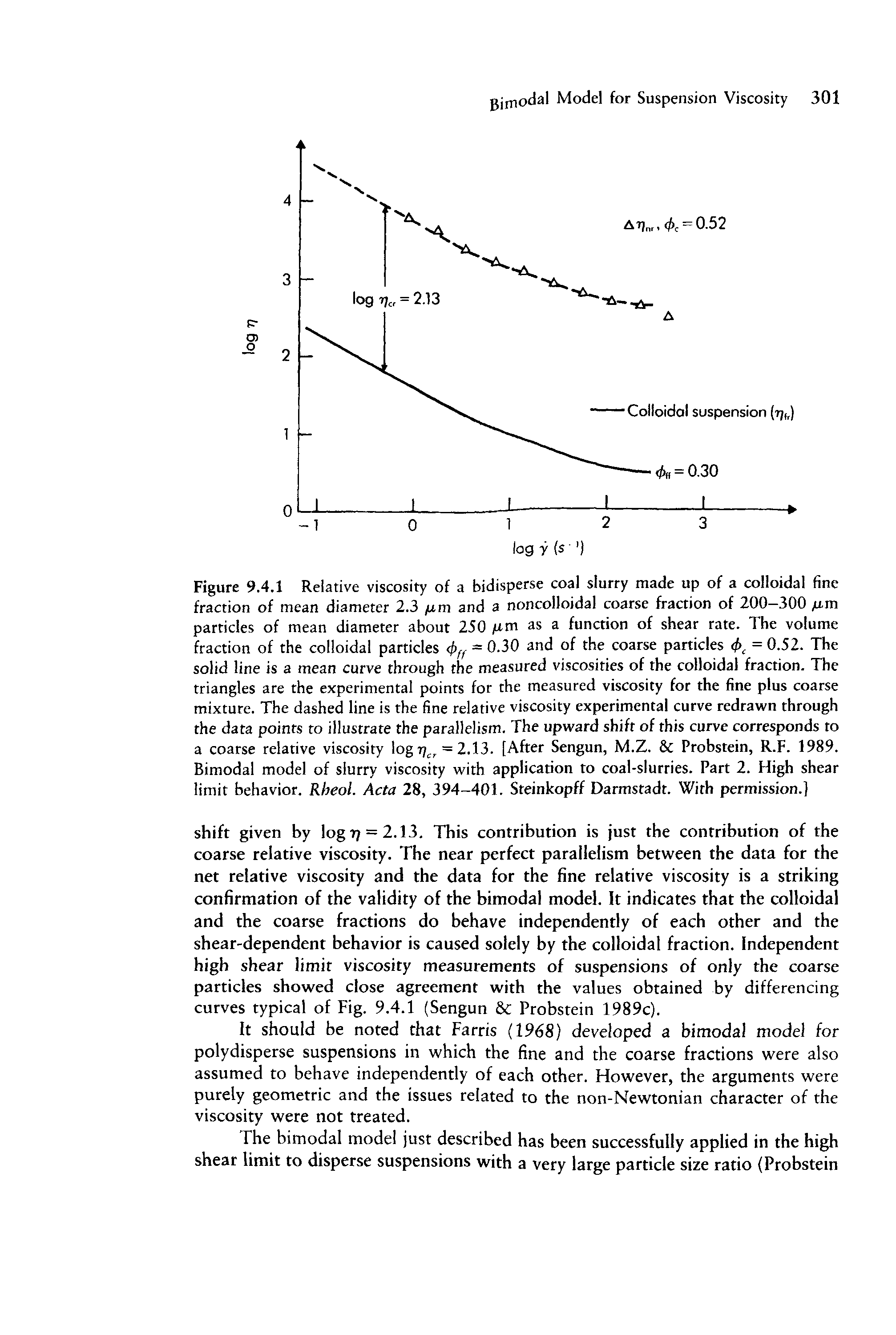 Figure 9.4.1 Relative viscosity of a bidisperse coal slurry made up of a colloidal fine fraction of mean diameter 2.3 /j,m and a noncolloidal coarse fraction of 200—300 m particles of mean diameter about 250 fim as a function of shear rate. The volume fraction of the colloidal particles = 0.30 and of the coarse particles <t>, = 0.52. The solid line is a mean curve through the measured viscosities of the colloidal fraction. The triangles are the experimental points for the measured viscosity for the fine plus coarse mixture. The dashed line is the fine relative viscosity experimental curve redrawn through the data points to illustrate the parallelism. The upward shift of this curve corresponds to a coarse relative viscosity log 77, = 2.13. [After Sengun, M.Z. Probstein, R.F. 1989. Bimodal model of slurry viscosity with application to coal-slurries. Part 2. High shear limit behavior. Rheol. Acta 28, 394-401. Steinkopff Darmstadt. With permission.]...
