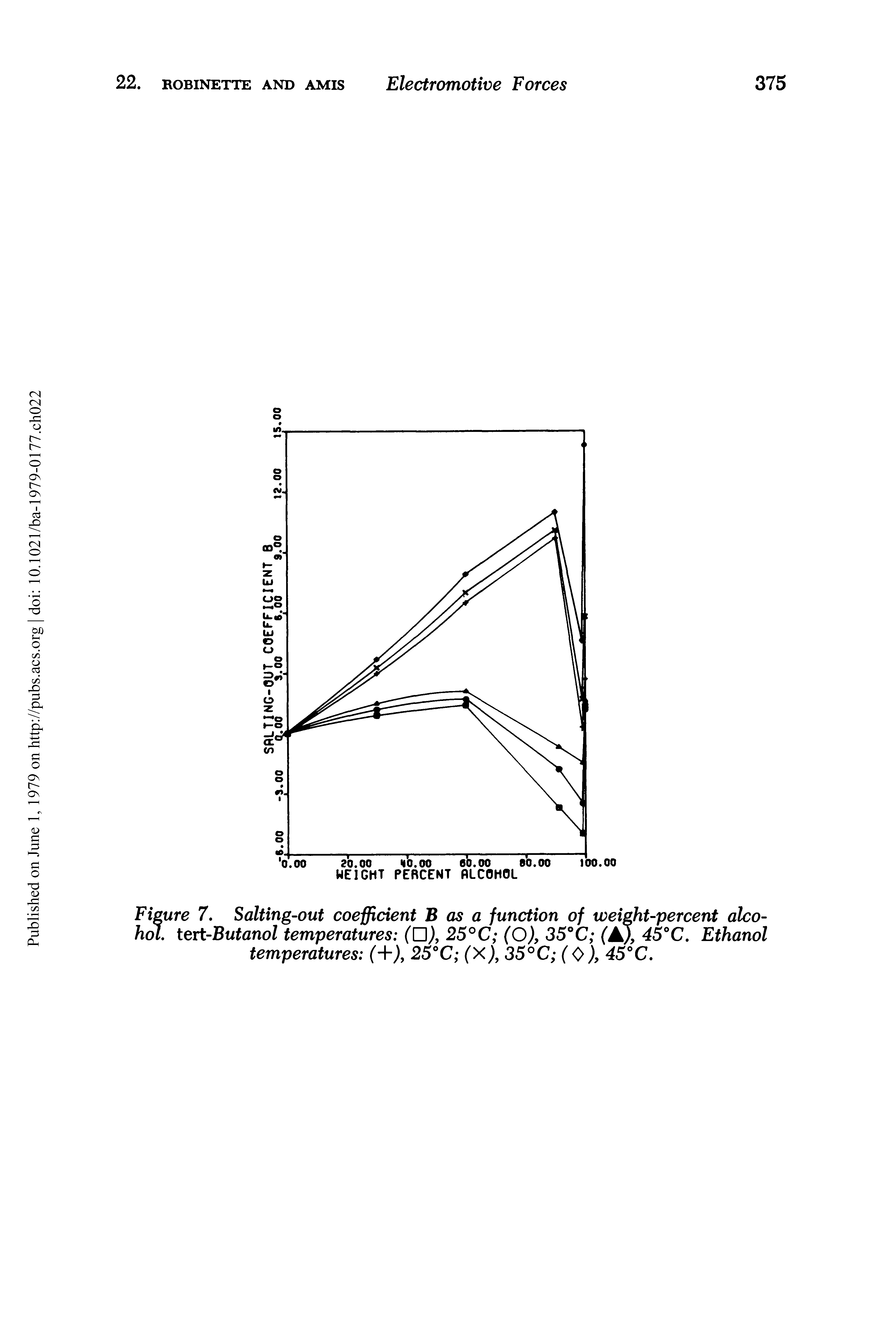 Figure 7. Salting-out coefficient B as a function of weight-percent alcohol tert-Butanol temperatures (D), 25°C (O), 35°C (A), 45°C. Ethanol temperatures (+), 25°C (X), 35°C (0 ), 45°C.