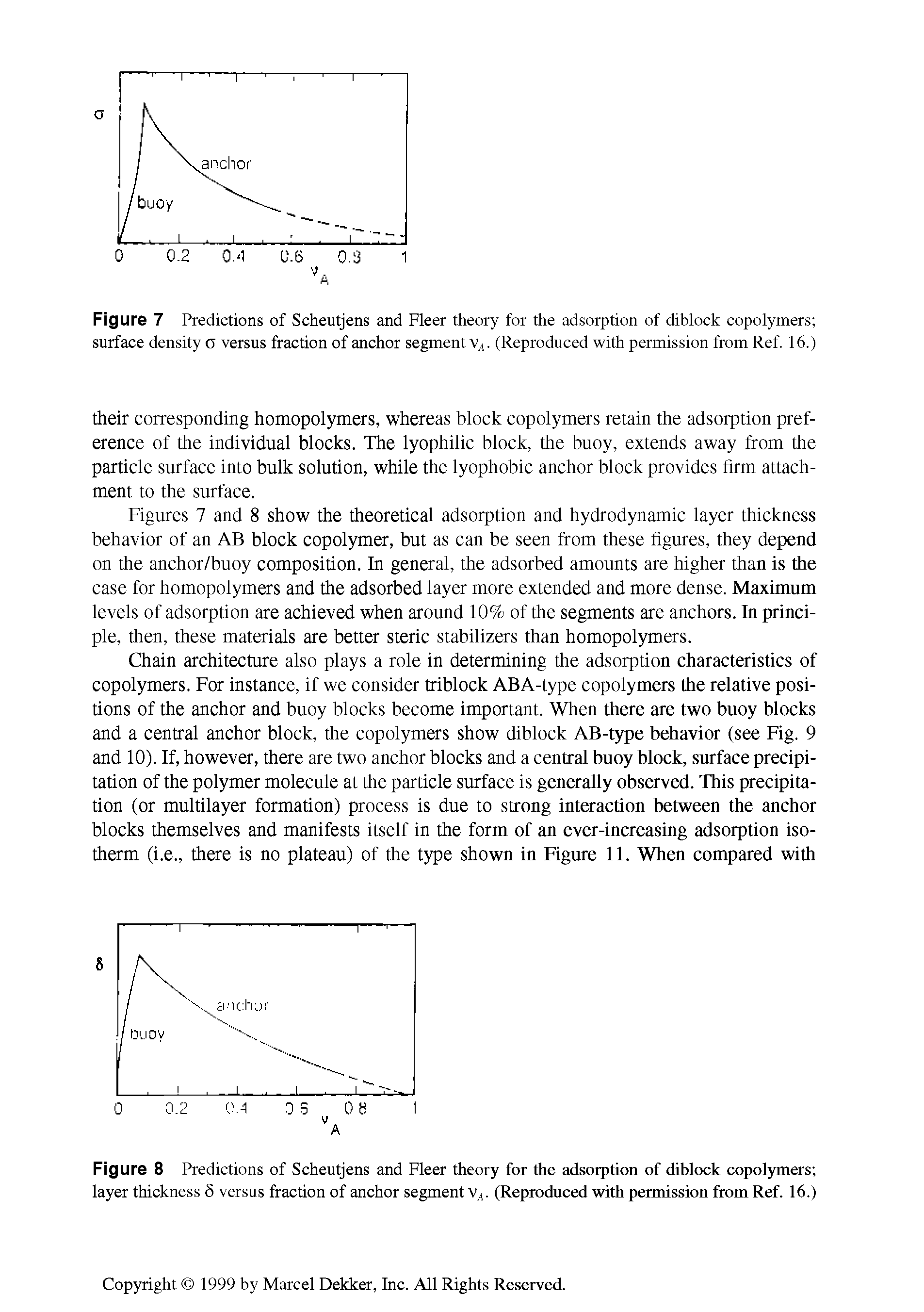 Figures 7 and 8 show the theoretical adsorption and hydrodynamic layer thickness behavior of an AB block copolymer, but as can be seen from these figures, fhey depend on the anchor/buoy composition. In general, the adsorbed amounts are higher than is the case for homopolymers and the adsorbed layer more extended and more dense. Maximum levels of adsorption are achieved when around 10% of the segments are anchors. In principle, then, these materials are better steric stabilizers than homopolymers.