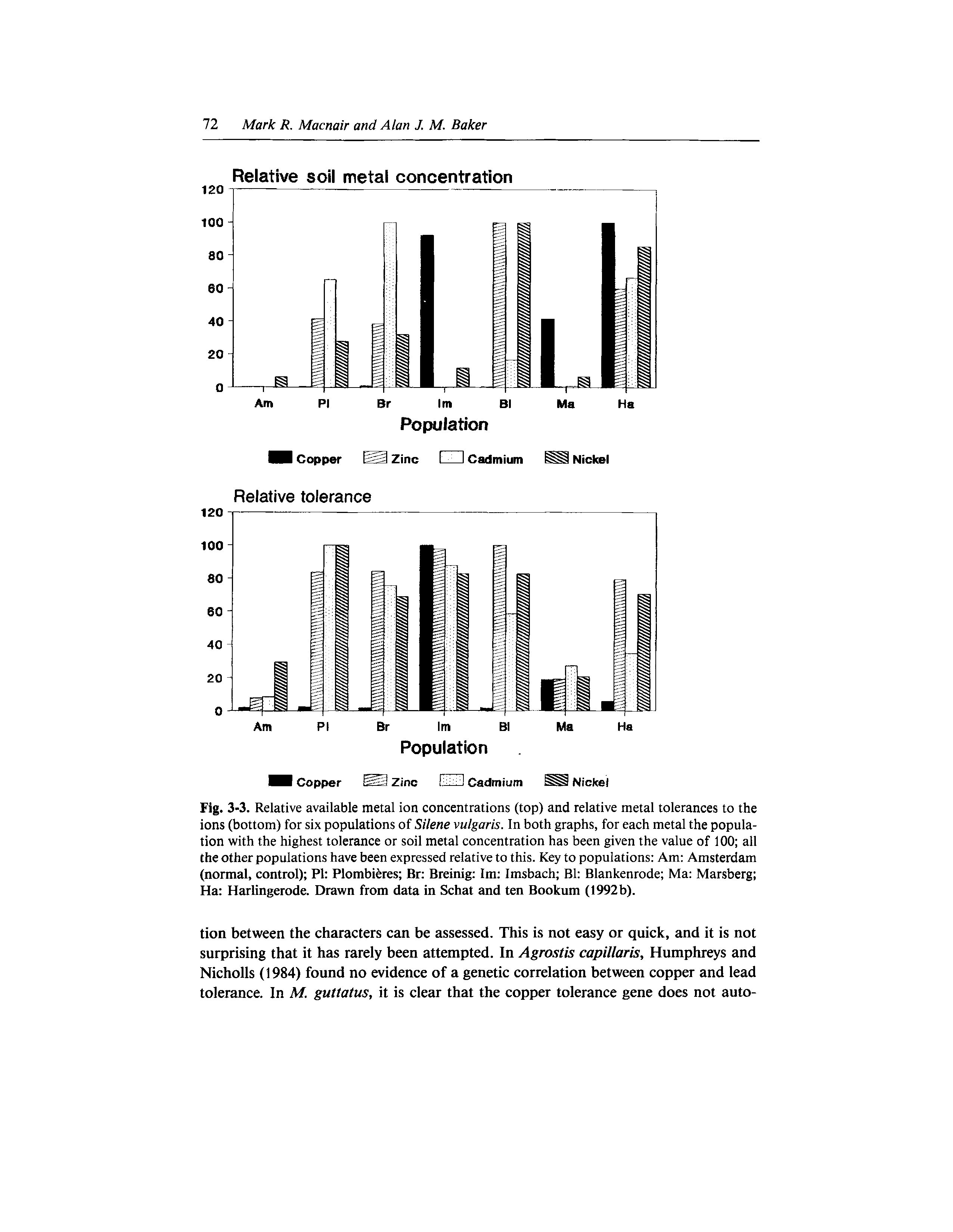 Fig. 3-3. Relative available metal ion concentrations (top) and relative metal tolerances to the ions (bottom) for six populations of Silene vulgaris. In both graphs, for each metal the population with the highest tolerance or soil metal concentration has been given the value of 100 all the other populations have been expressed relative to this. Key to populations Am Amsterdam (normal, control) PI Plombieres Br Breinig Im Imsbach Bl Blankenrode Ma Marsberg Ha Harlingerode. Drawn from data in Schat and ten Bookum (1992b).