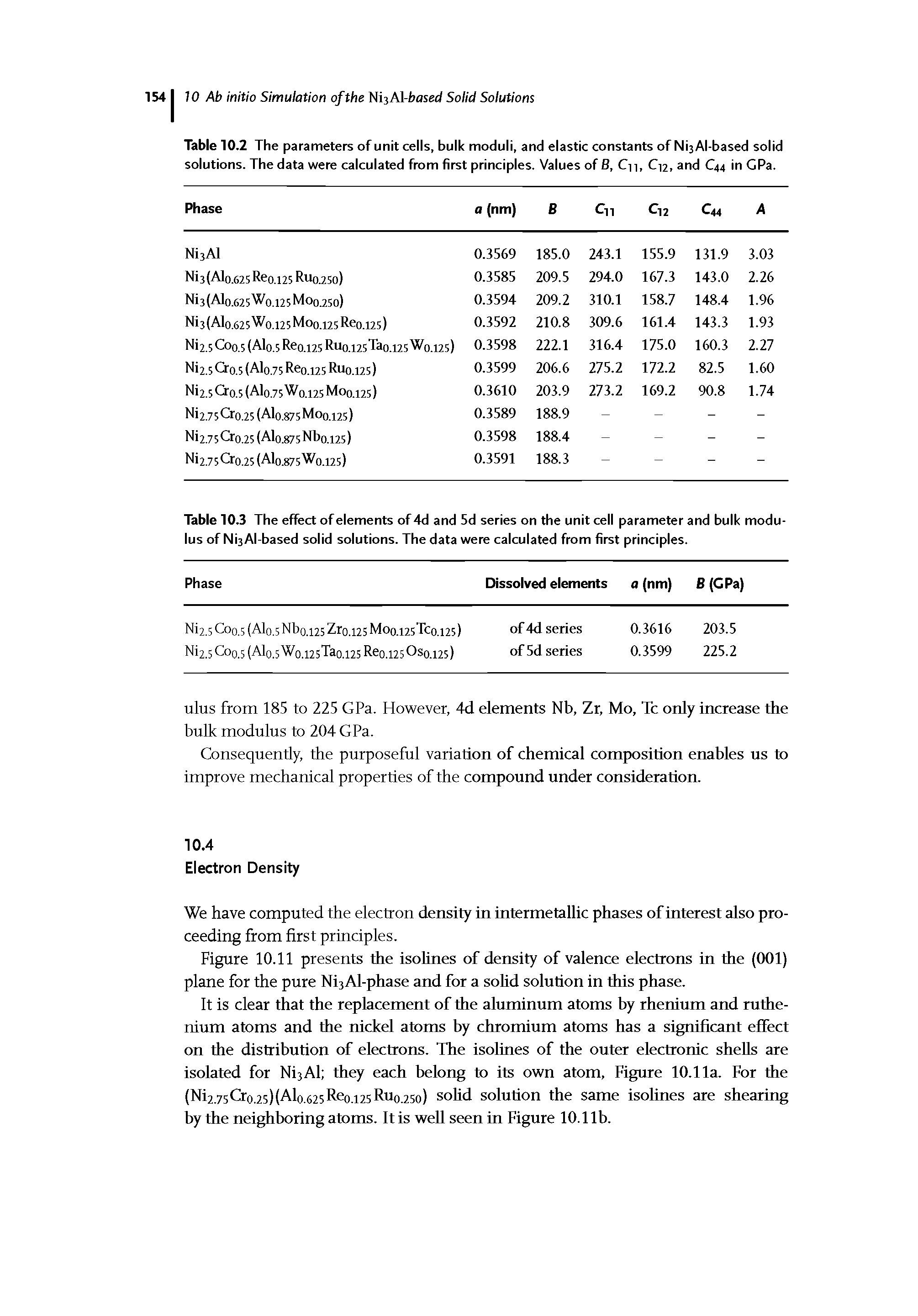 Table 10.2 The parameters of unit cells, bulk moduli, and elastic constants of NisAI-based solid solutions. The data were calculated from first principles. Values of B, Cn, Cu, and C44 in GPa.