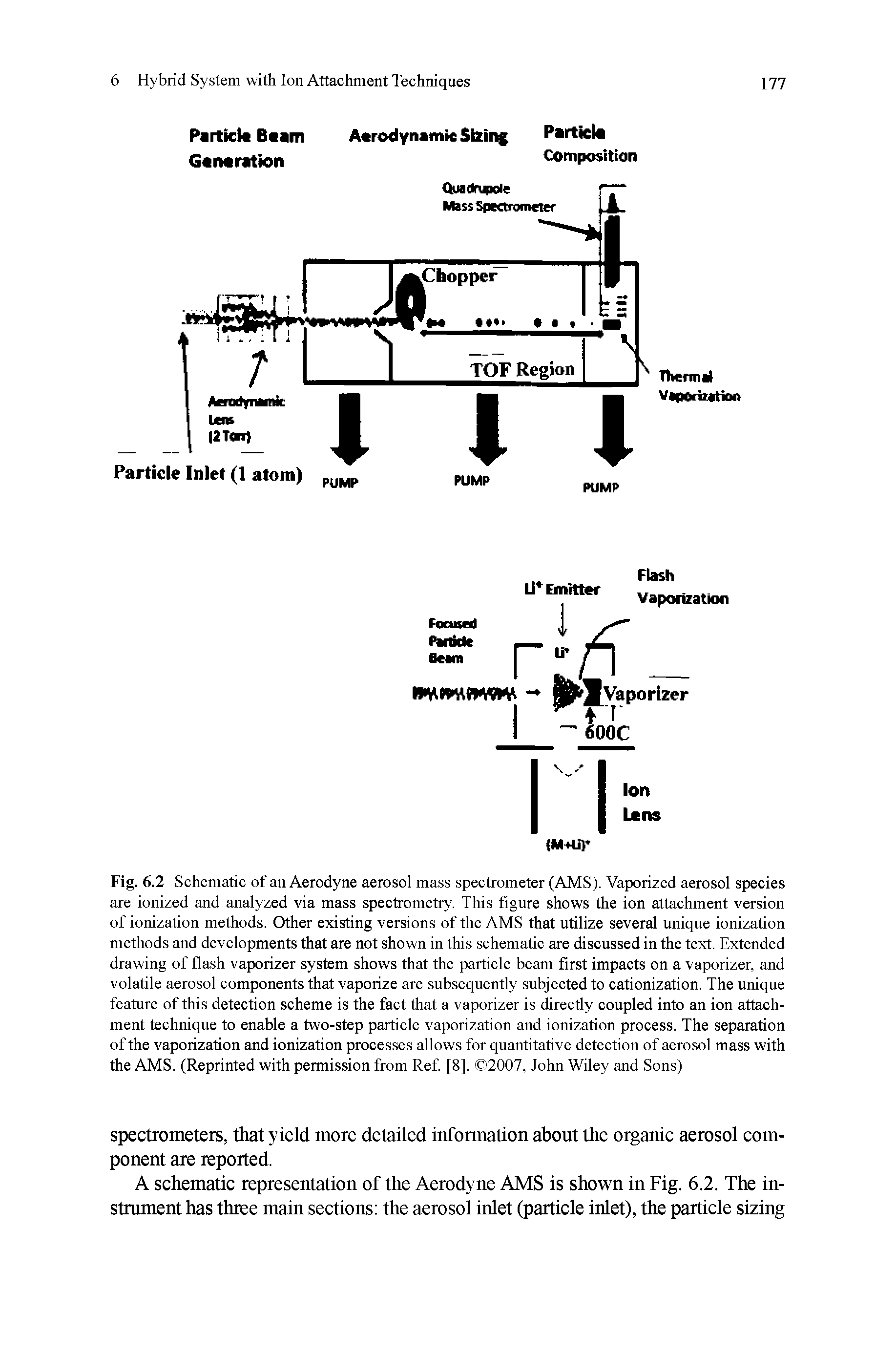 Fig. 6.2 Schematic of an Aerodyne aerosol mass spectrometer (AMS). Vaporized aerosol species are ionized and analyzed via mass spectrometry. This figure shows the ion attachment version of ionization methods. Other existing versions of the AMS that utilize several unique ionization methods and developments that are not shown in this schematic are discussed in the text. Extended drawing of flash vaporizer system shows that the particle beam first impacts on a vaporizer, and volatile aerosol components that vaporize are subsequently subjected to cationization. The unique feature of this detection scheme is the fact that a vaporizer is directly coupled into an ion attachment technique to enable a two-step particle vaporization and ionization process. The separation of the vaporization and ionization processes allows for quantitative detection of aerosol mass with the AMS. (Reprinted with permission from Ref [8]. 2007, John Wiley and Sons)...