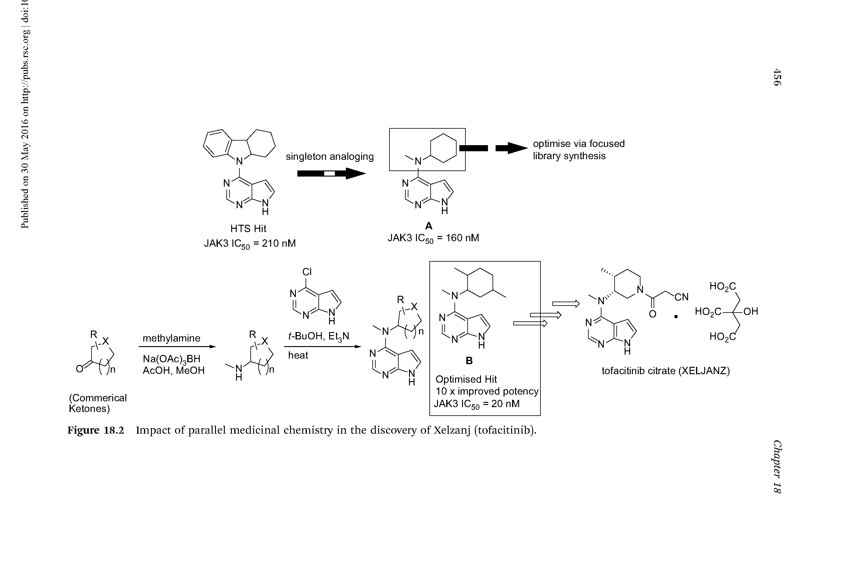 Figure 18.2 Impact of parallel medicinal chemistry in the discovery of Xelzanj (tofacitinib).